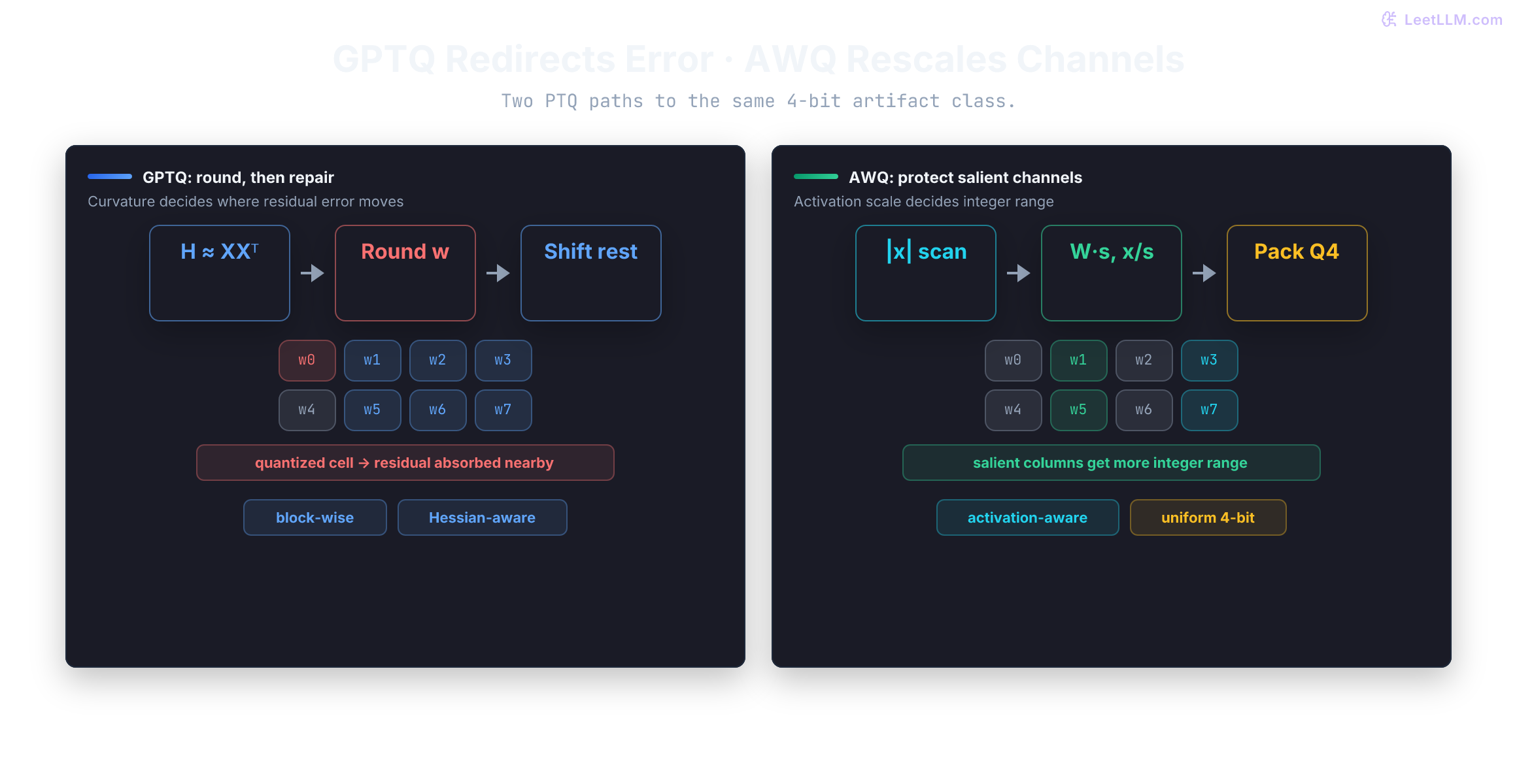 Side-by-side mechanics: GPTQ rounds a weight, estimates curvature from XX^T, and redistributes residual error across remaining weights; AWQ scans activation magnitudes, rescales salient columns, then packs uniform 4-bit groups.