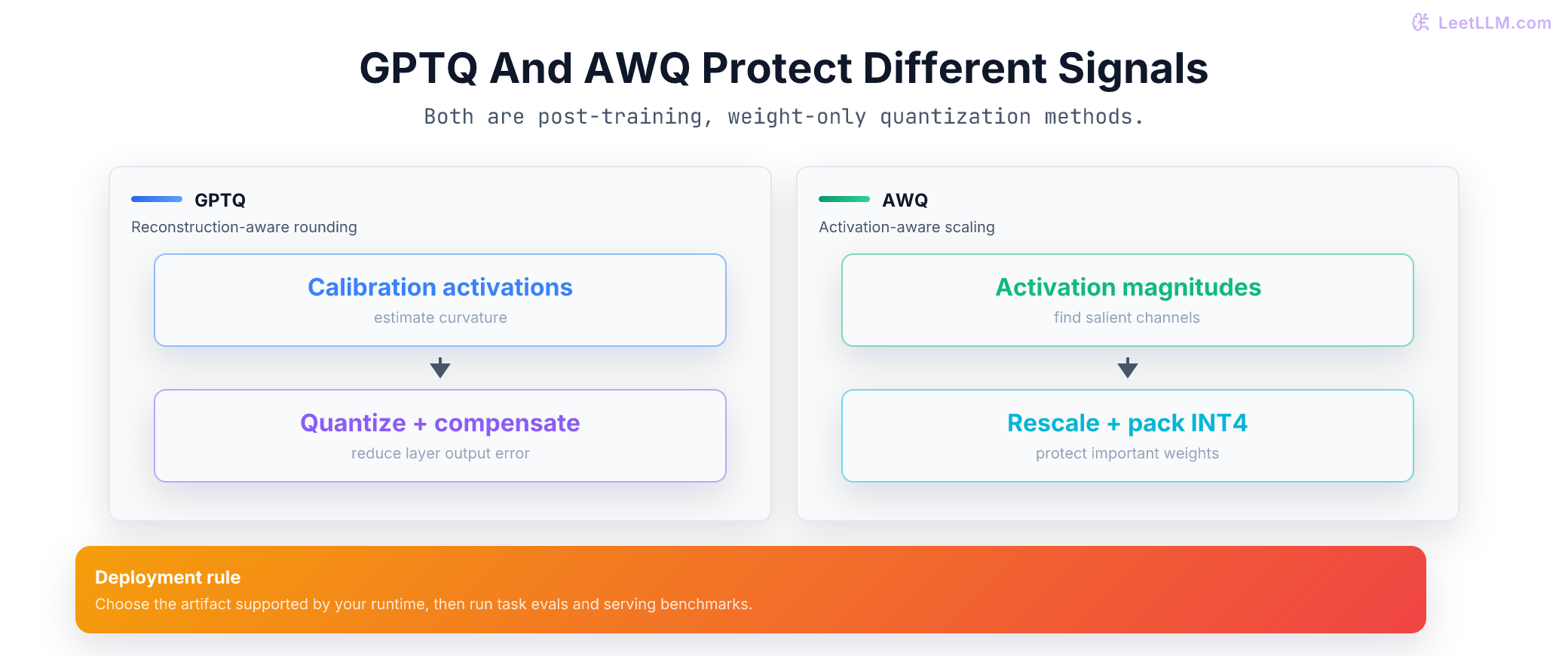 Comparison of GPTQ and AWQ mechanics: GPTQ compensates reconstruction error while AWQ protects activation-sensitive channels before packing 4-bit weights.