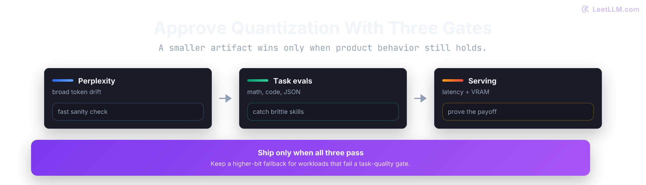 Three-gate approval workflow for quantized models: broad language drift, task regressions, and serving performance all must pass before deployment.