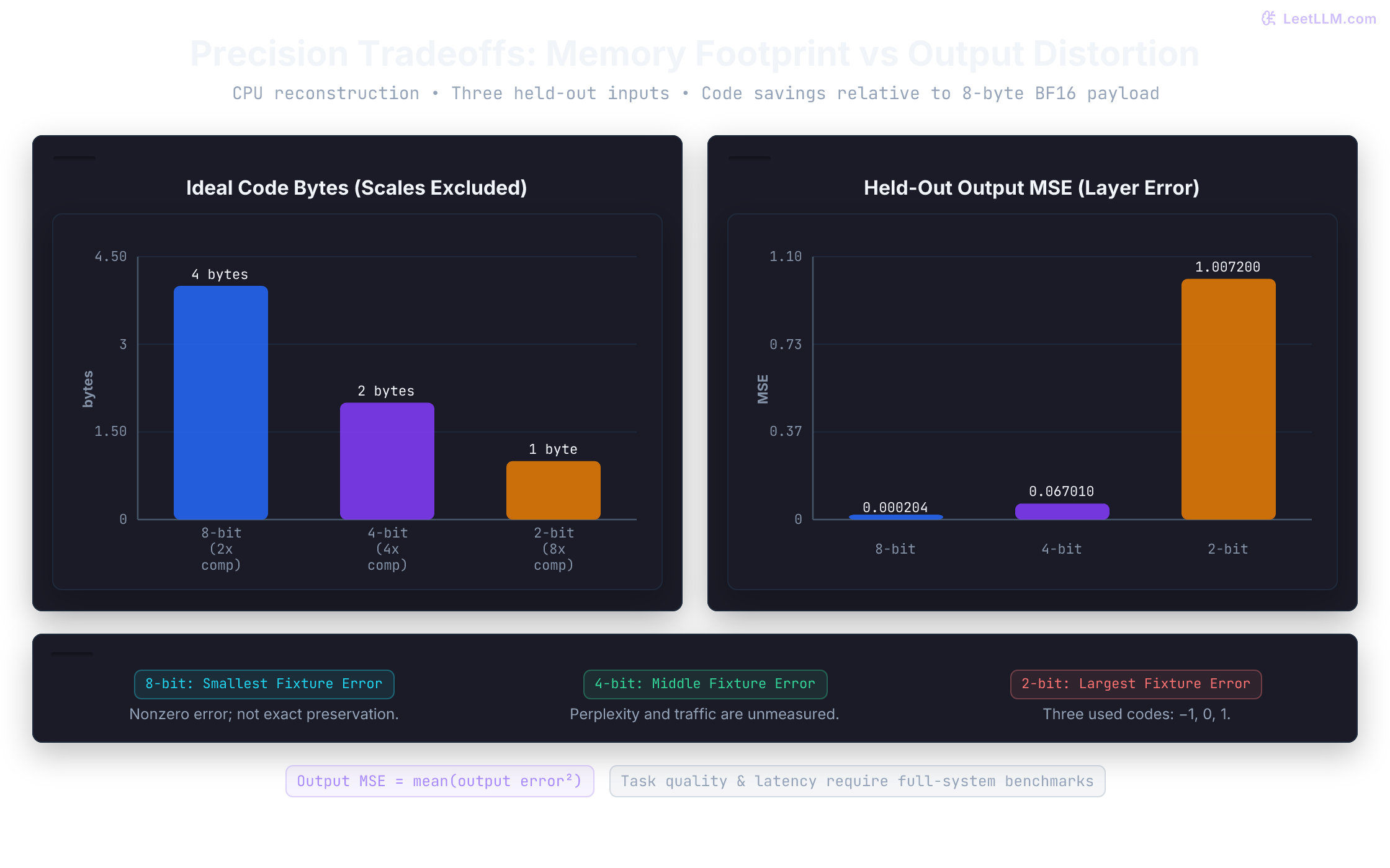 Four-weight CPU reconstruction fixture: ideal 8-bit, 4-bit, and 2-bit code payloads are 4, 2, and 1 bytes. Output MSE is 0.000204, 0.067010, and 1.007200. Scale storage is excluded, no bytes are packed, and no full-model quality is measured.