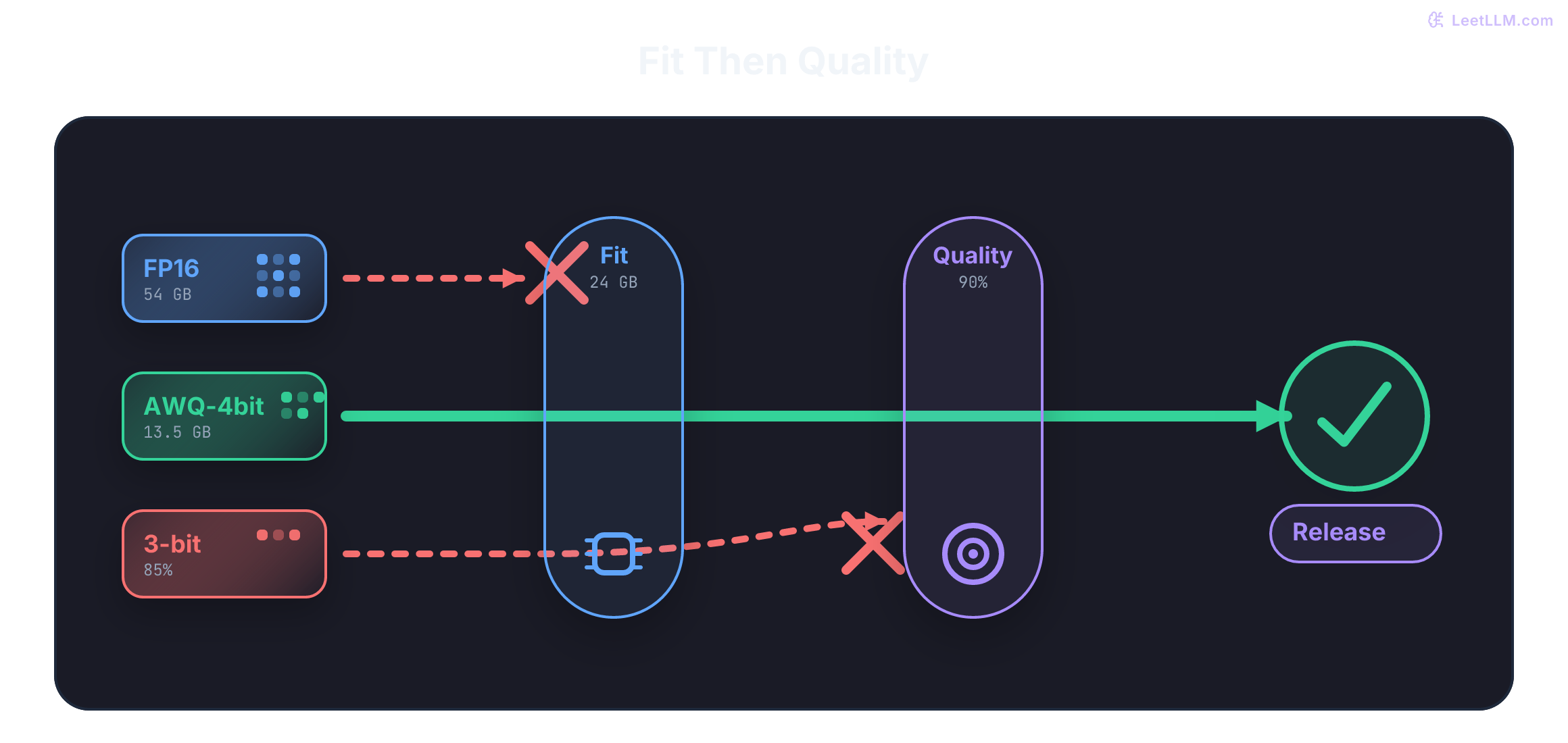 Three quantization candidates pass through fit and quality checks; AWQ-4bit is the only release path.
