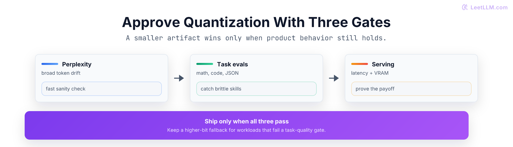 Three-gate approval workflow for quantized models: broad language drift, task regressions, and serving performance all must pass before deployment.