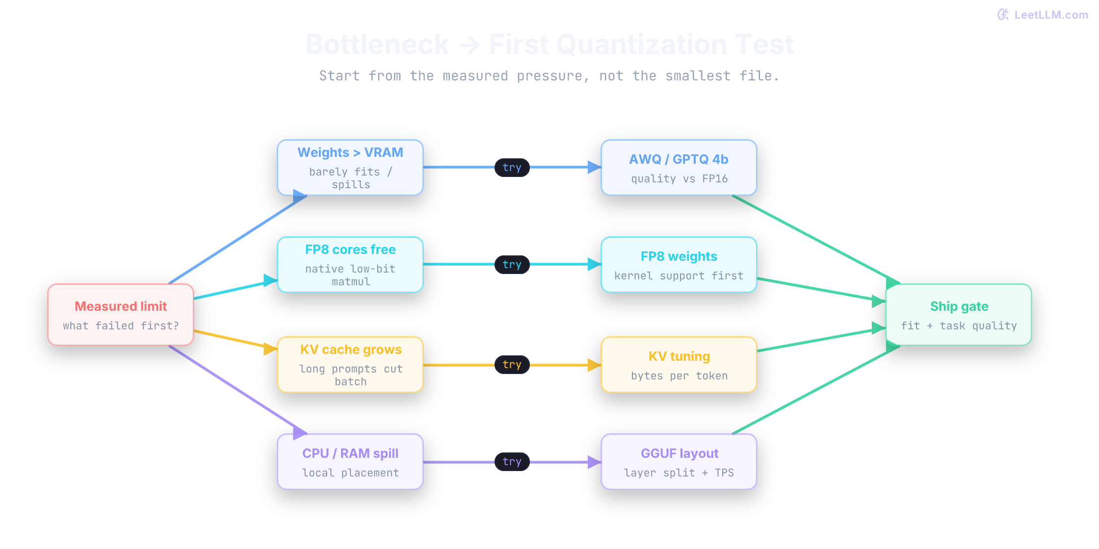 Decision graph mapping four quantization bottlenecks to first candidates: VRAM pressure to AWQ or GPTQ 4-bit, FP8 tensor cores to FP8 weights, KV-cache growth to KV tuning, and CPU or RAM spill to GGUF placement.