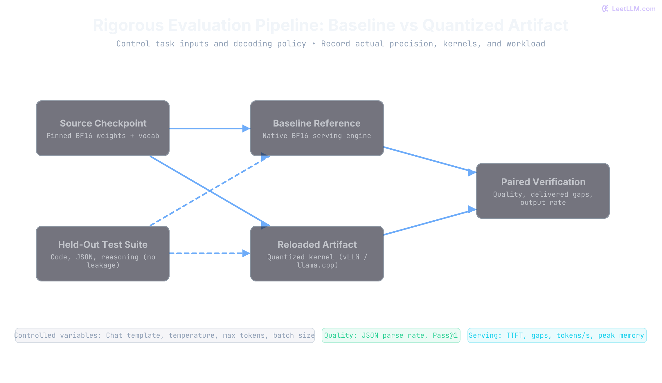 Paired evaluation harness comparing unquantized baseline and reloaded quantized artifacts. Shared held-out inputs feed both execution paths under identical tokenizers, chat templates, and decoding parameters to measure task quality and runtime serving metrics.