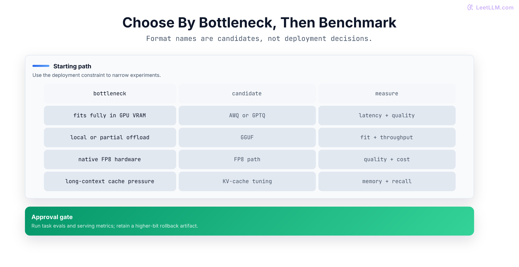 Decision table mapping deployment bottlenecks to candidate quantization paths: GPU residency to AWQ or GPTQ, local offload to GGUF, native FP8 hardware to FP8, and long-context memory pressure to KV-cache tuning.