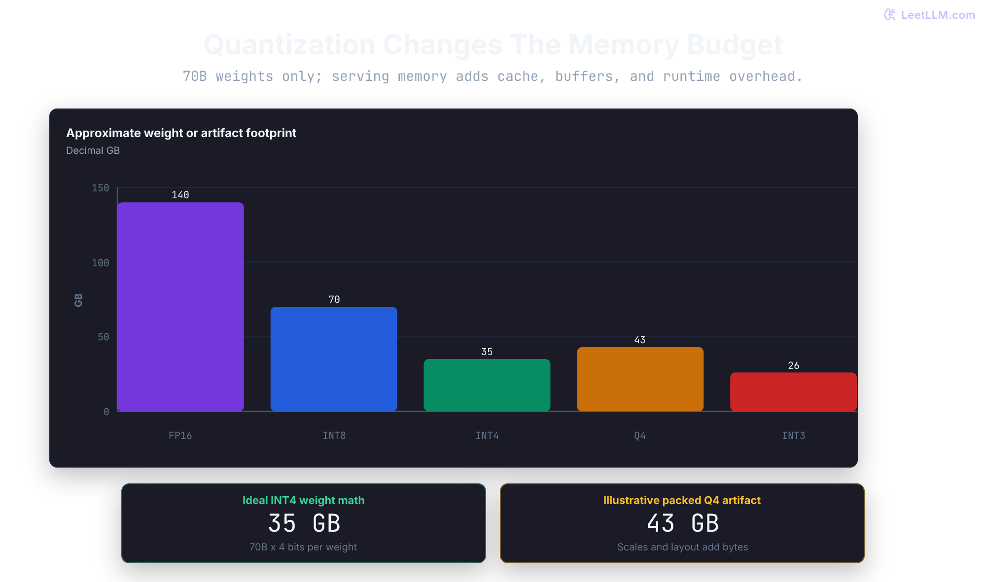 Bar chart comparing 70B model weight and artifact footprints: FP16 at 140 GB, INT8 at 70 GB, ideal INT4 at 35 GB, packed Q4 at about 43 GB, and ideal INT3 at 26 GB.