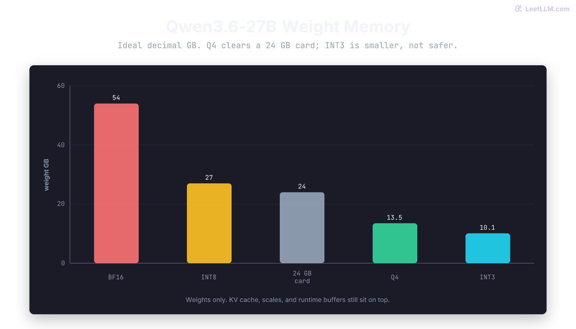 Bar chart of Qwen3.6-27B ideal weight memory: BF16 54 GB and INT8 27 GB sit above a 24 GB workstation bar, Q4 13.5 GB clears it, and INT3 10.1 GB is smaller still.