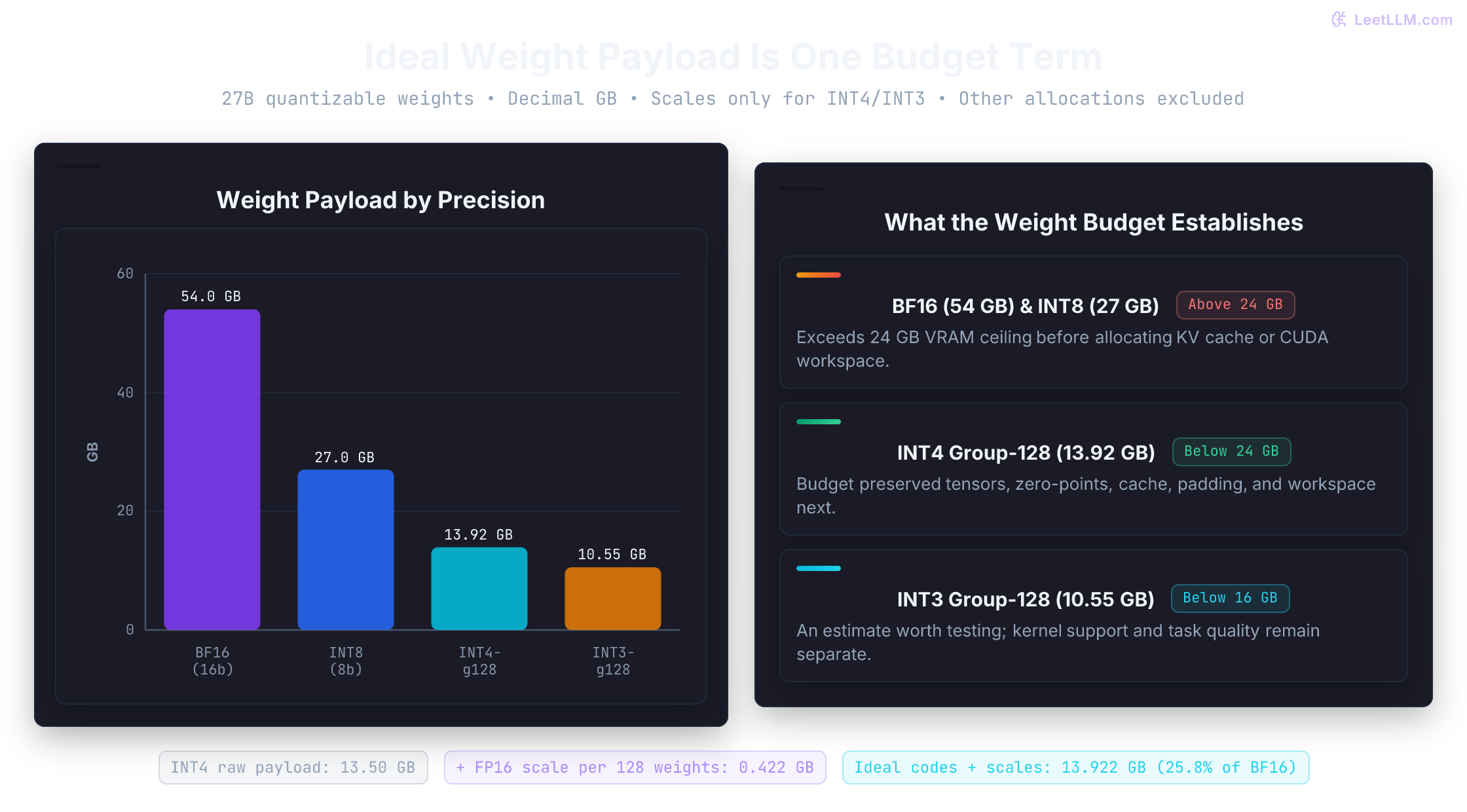 Ideal payload for 27 billion quantizable weights: BF16 54 GB, INT8 codes 27 GB, INT4 plus FP16 group-128 scales 13.922 GB, and INT3 plus scales 10.547 GB. Other allocations and actual runtime fit are excluded.