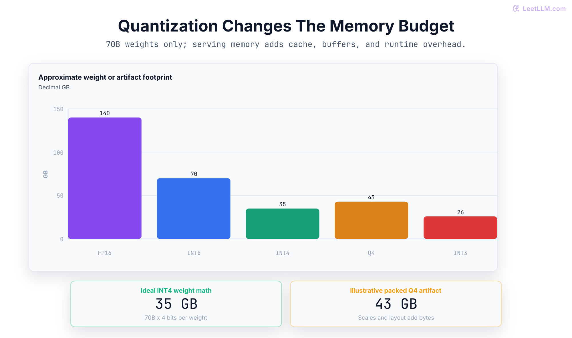 Bar chart comparing 70B model weight and artifact footprints: FP16 at 140 GB, INT8 at 70 GB, ideal INT4 at 35 GB, packed Q4 at about 43 GB, and ideal INT3 at 26 GB.