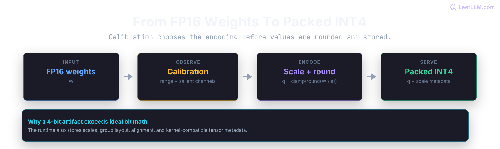 Quantization pipeline: high-precision weights become calibrated low-bit values plus the metadata an inference kernel needs.
