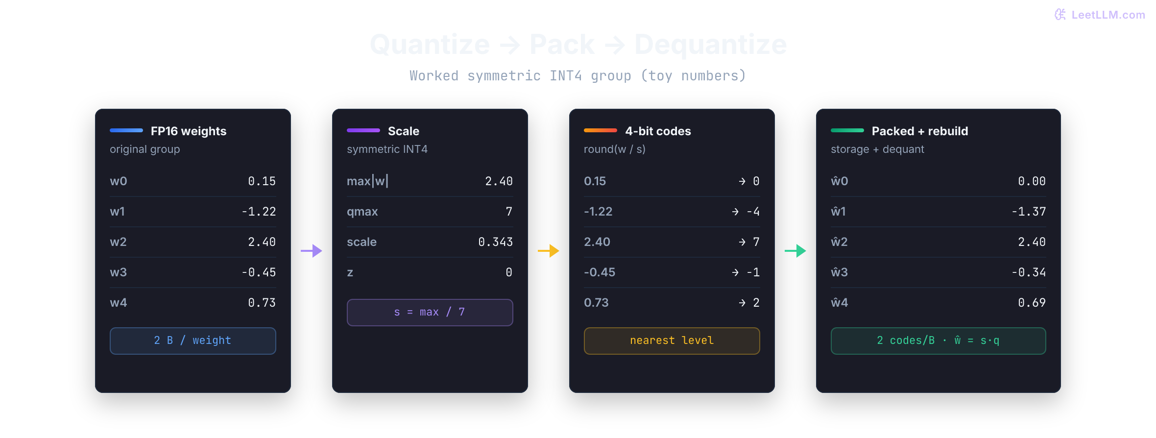 Quantization pipeline with worked numbers: FP16 weights, symmetric INT4 scale max/7, rounded 4-bit codes, packed two codes per byte with scale metadata, then approximate dequantized values.