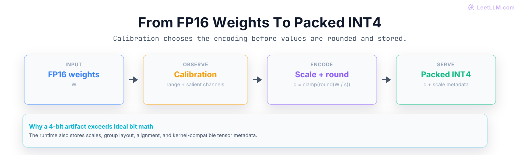 Quantization pipeline: high-precision weights become calibrated low-bit values plus the metadata an inference kernel needs.