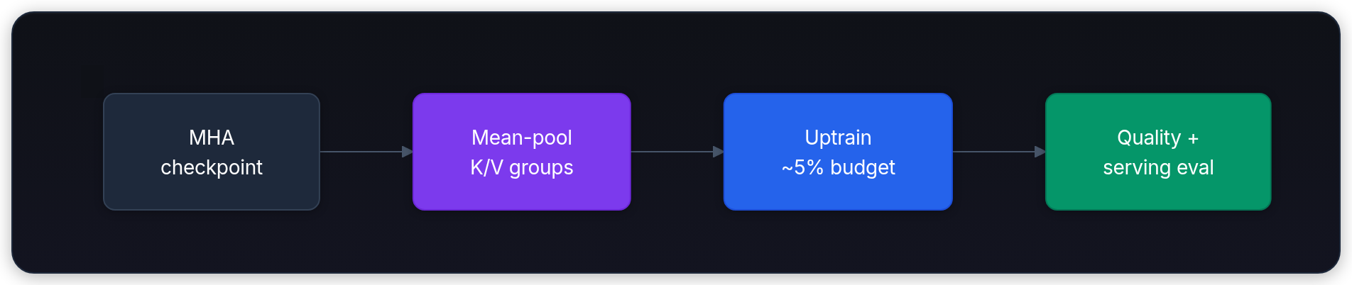 Diagram showing MHA checkpoint, Mean-pool K/V groups, Uptrain ~5% budget, and Quality + serving eval.