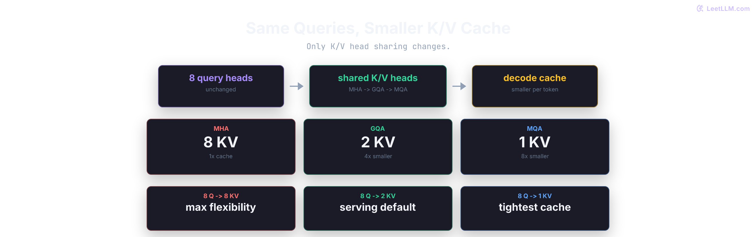 Compact MHA, GQA, and MQA K/V head-sharing comparison.