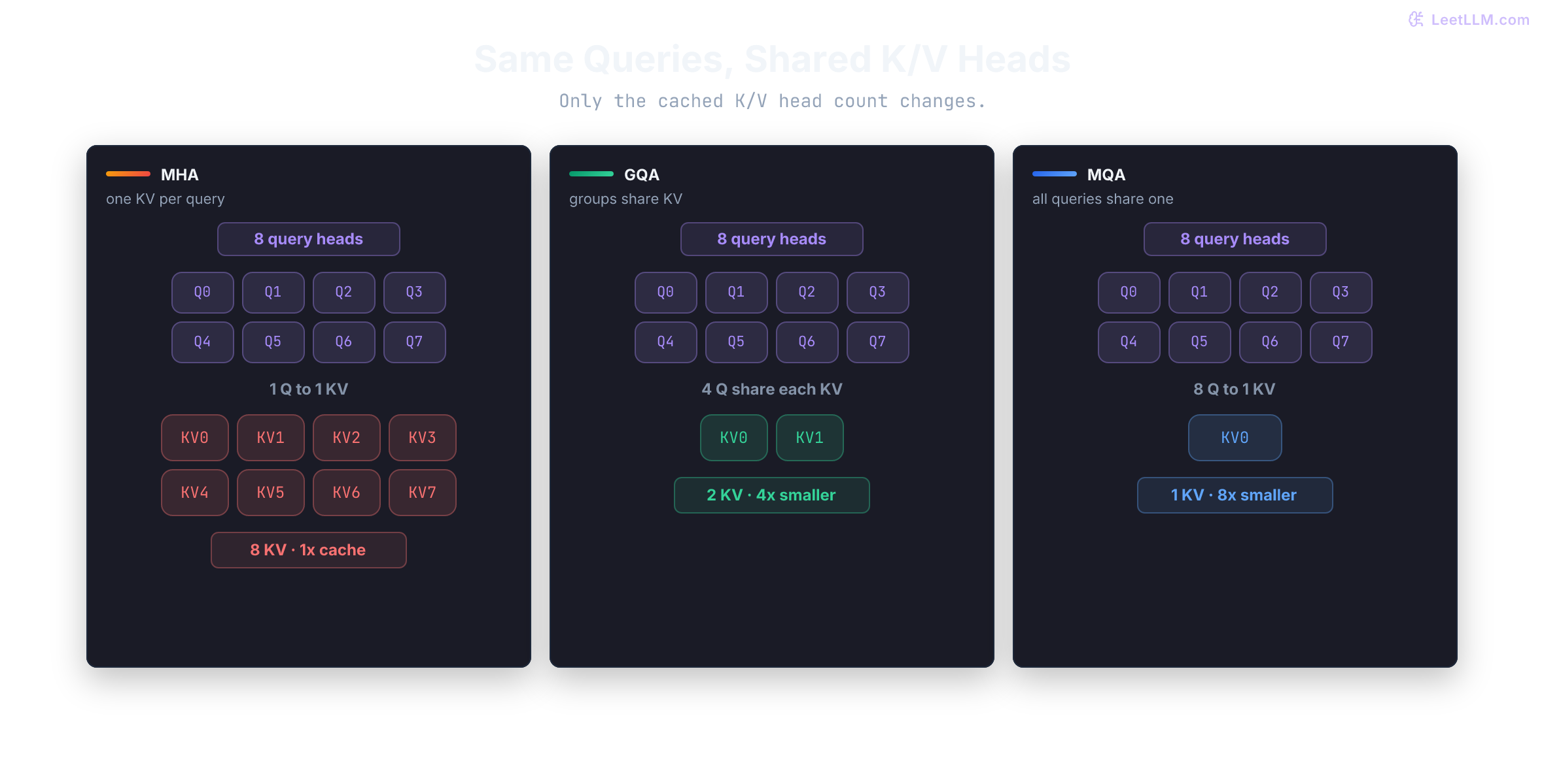 Side-by-side MHA, GQA, and MQA head maps: eight query heads stay fixed while KV heads shrink from eight to two to one, showing which query heads share each cached K/V pair.