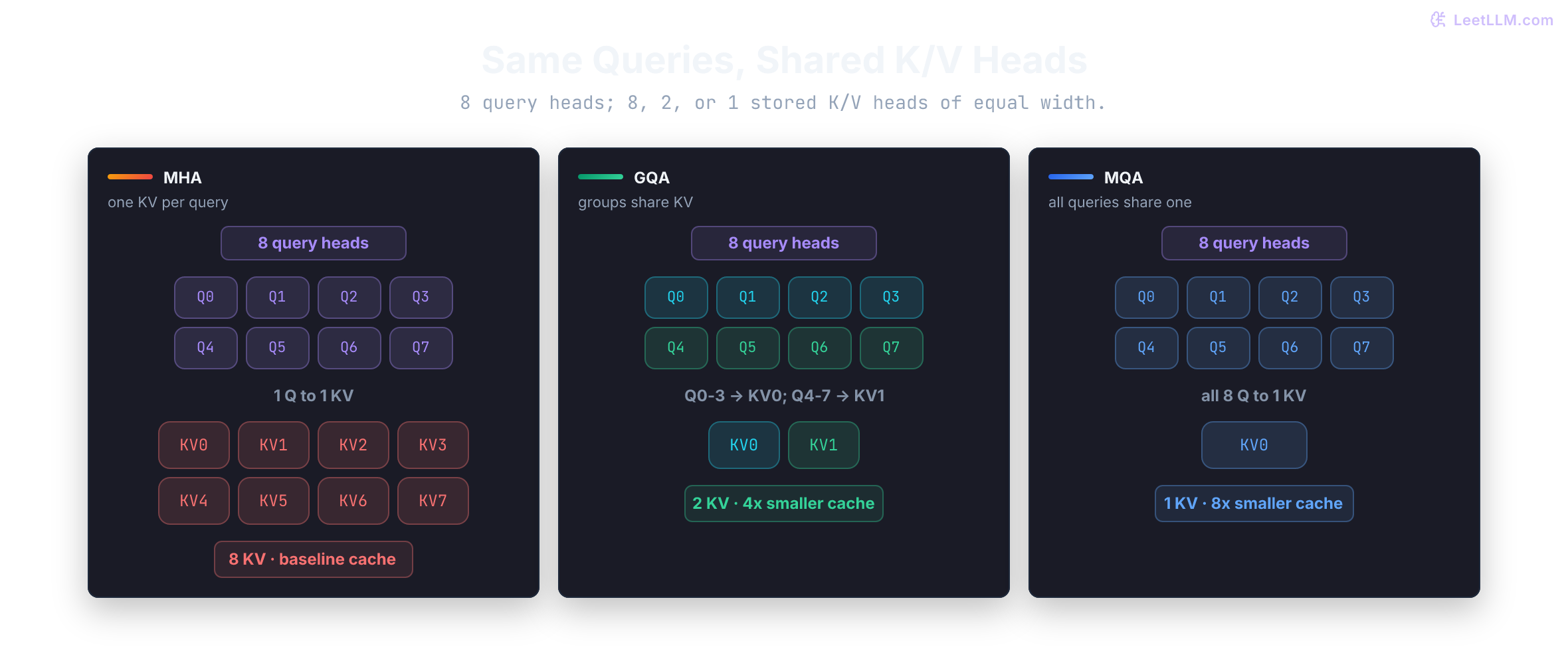 Side-by-side MHA, GQA, and MQA head maps: eight query heads stay fixed while KV heads shrink from eight to two to one, showing which query heads share each cached K/V pair.