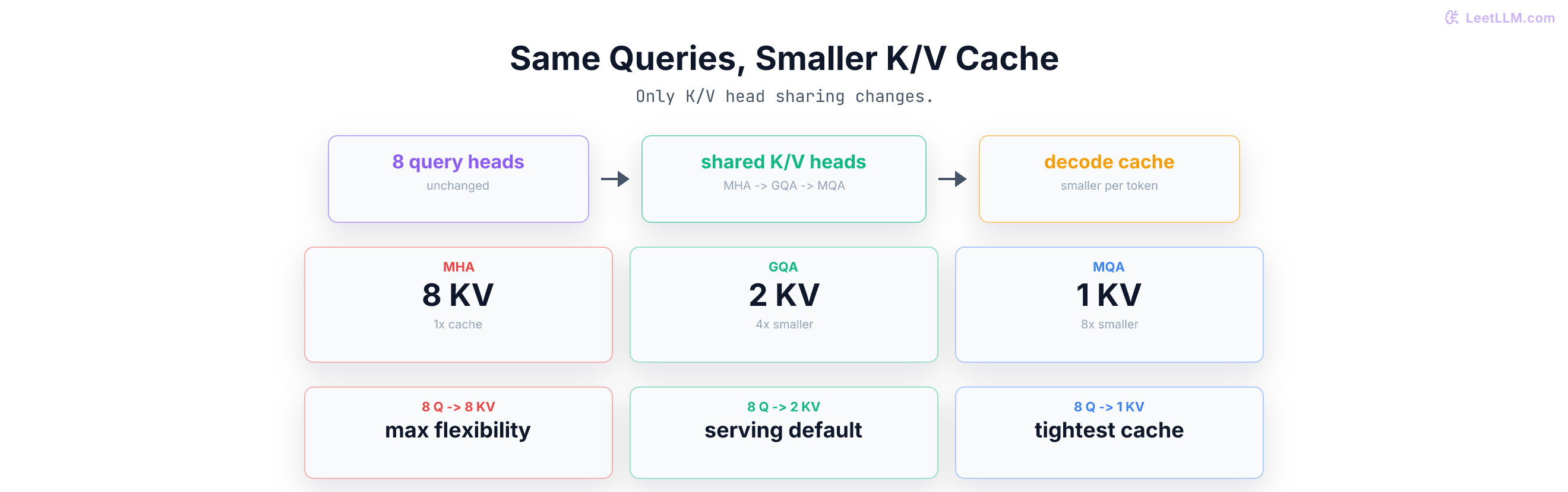 Compact MHA, GQA, and MQA K/V head-sharing comparison.