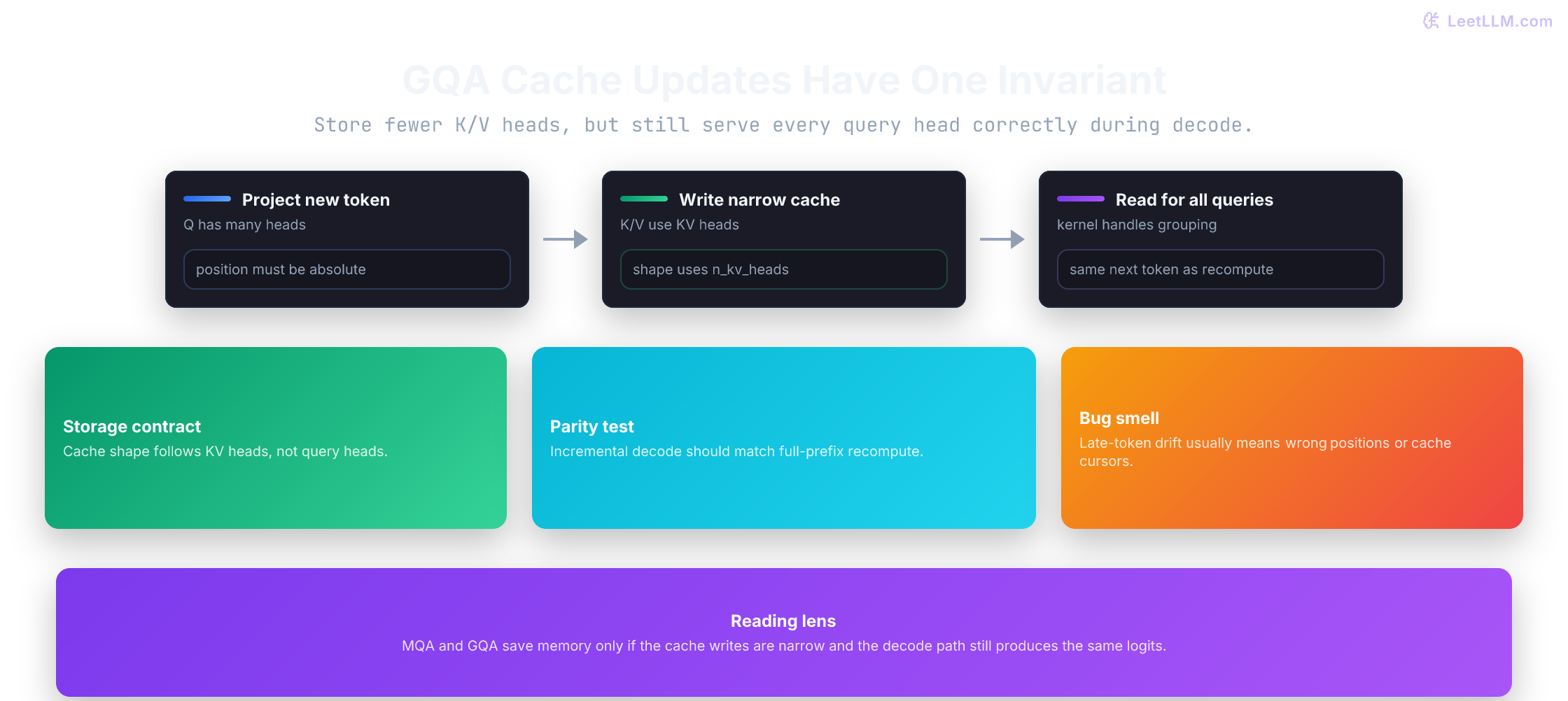 GQA cache update invariant showing narrow KV writes, all query heads reading, and parity test against full recompute.