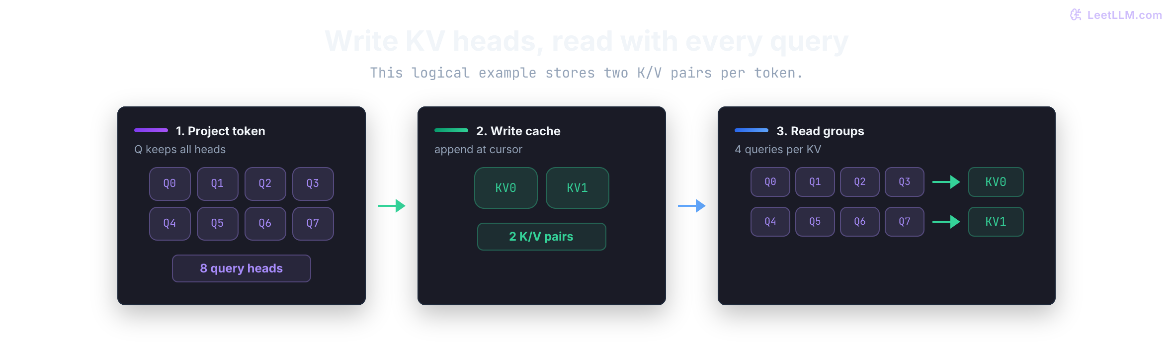 Logical GQA decode with eight query heads and two KV heads: append two K/V pairs, then queries 0-3 read KV0 and queries 4-7 read KV1. Compare cached outputs with full-prefix recomputation to verify the implementation.
