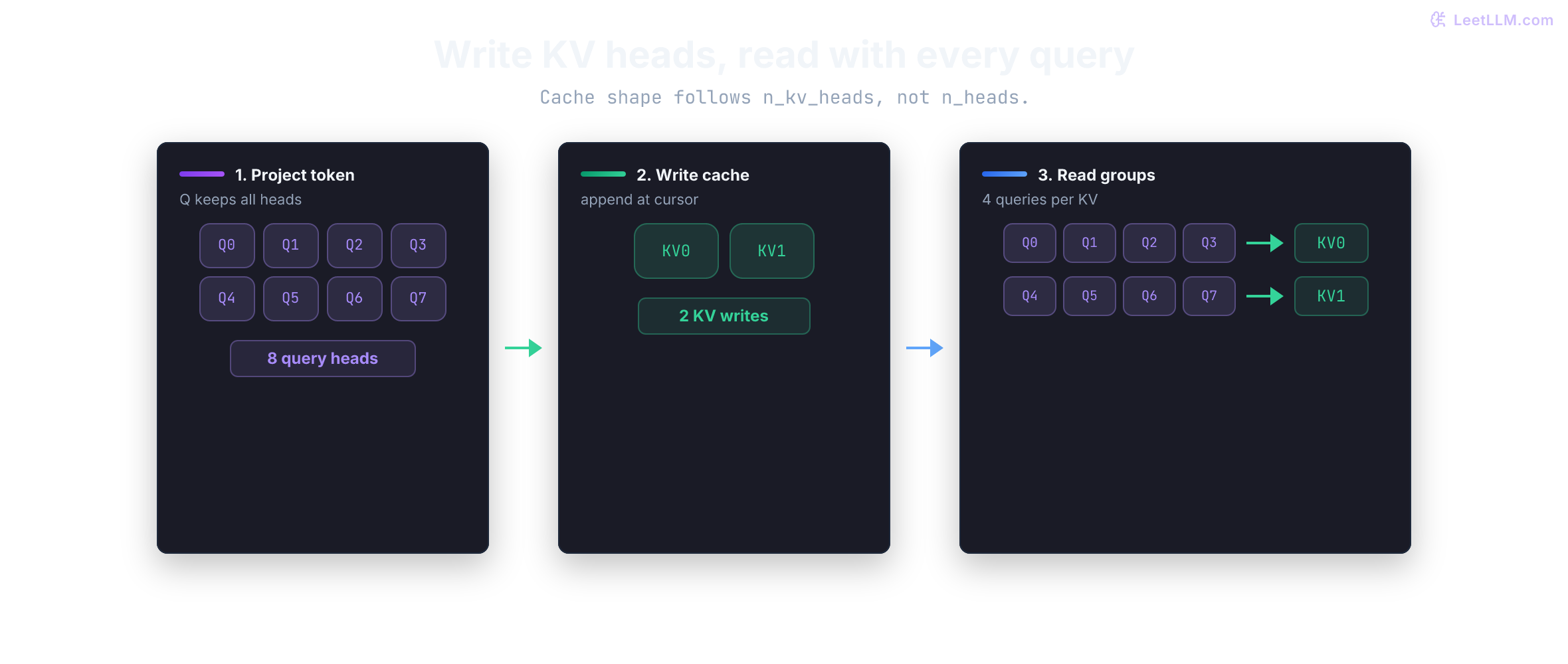 GQA decode cache invariant: a new token projects eight query heads but writes only two KV heads, then every query group reads its shared KV slice and a parity check matches full-prefix recompute.