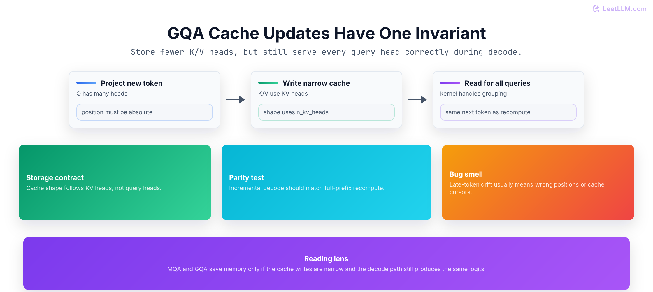 GQA cache update invariant showing narrow KV writes, all query heads reading, and parity test against full recompute.