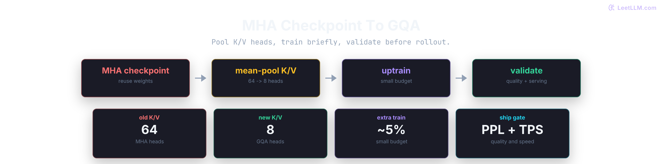 Compact GQA uptraining flow from MHA checkpoint to validation.