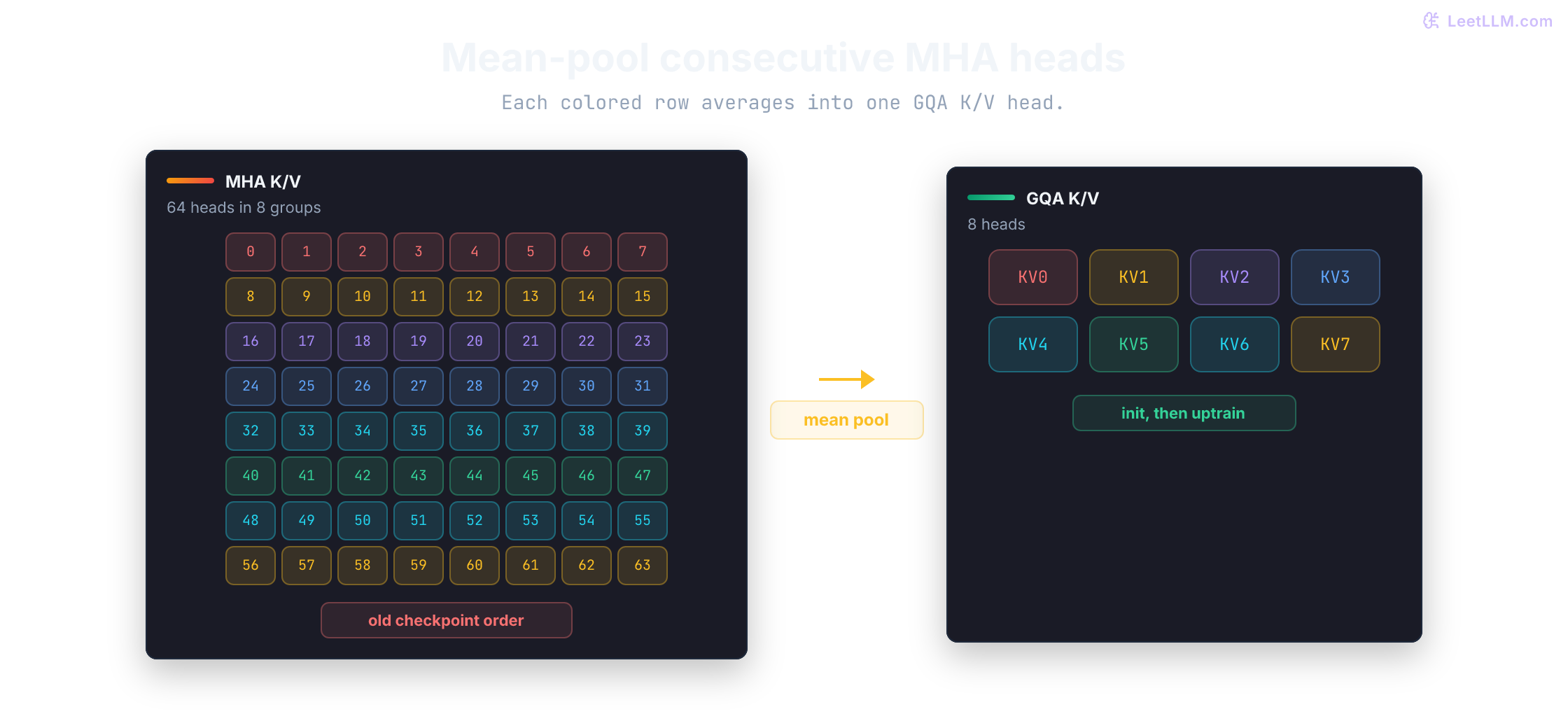 GQA uptraining geometry: sixty-four MHA K/V heads mean-pool in groups of eight into eight GQA heads, then a short uptrain and quality-plus-serving validation gate.
