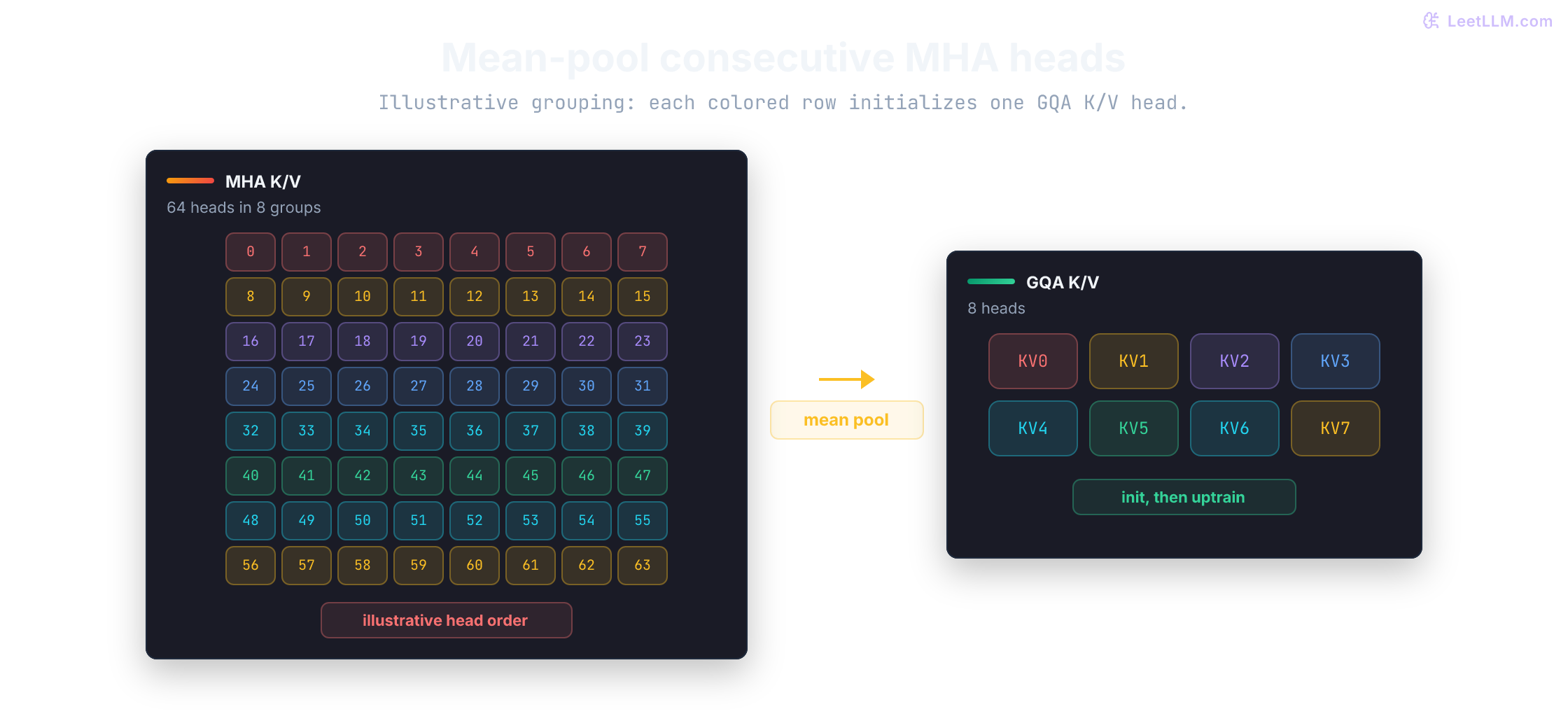 Eight rows of eight MHA K/V heads, each row one color, mean-pooled into eight GQA heads of matching color. Consecutive heads 0-7 become KV0, heads 8-15 become KV1, and so on. The pooled heads are an initialization, not the original attention computation.