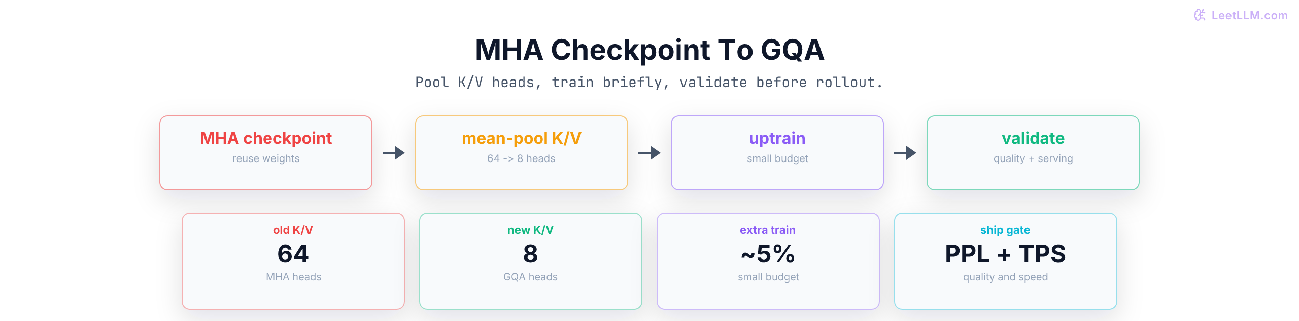 Compact GQA uptraining flow from MHA checkpoint to validation.