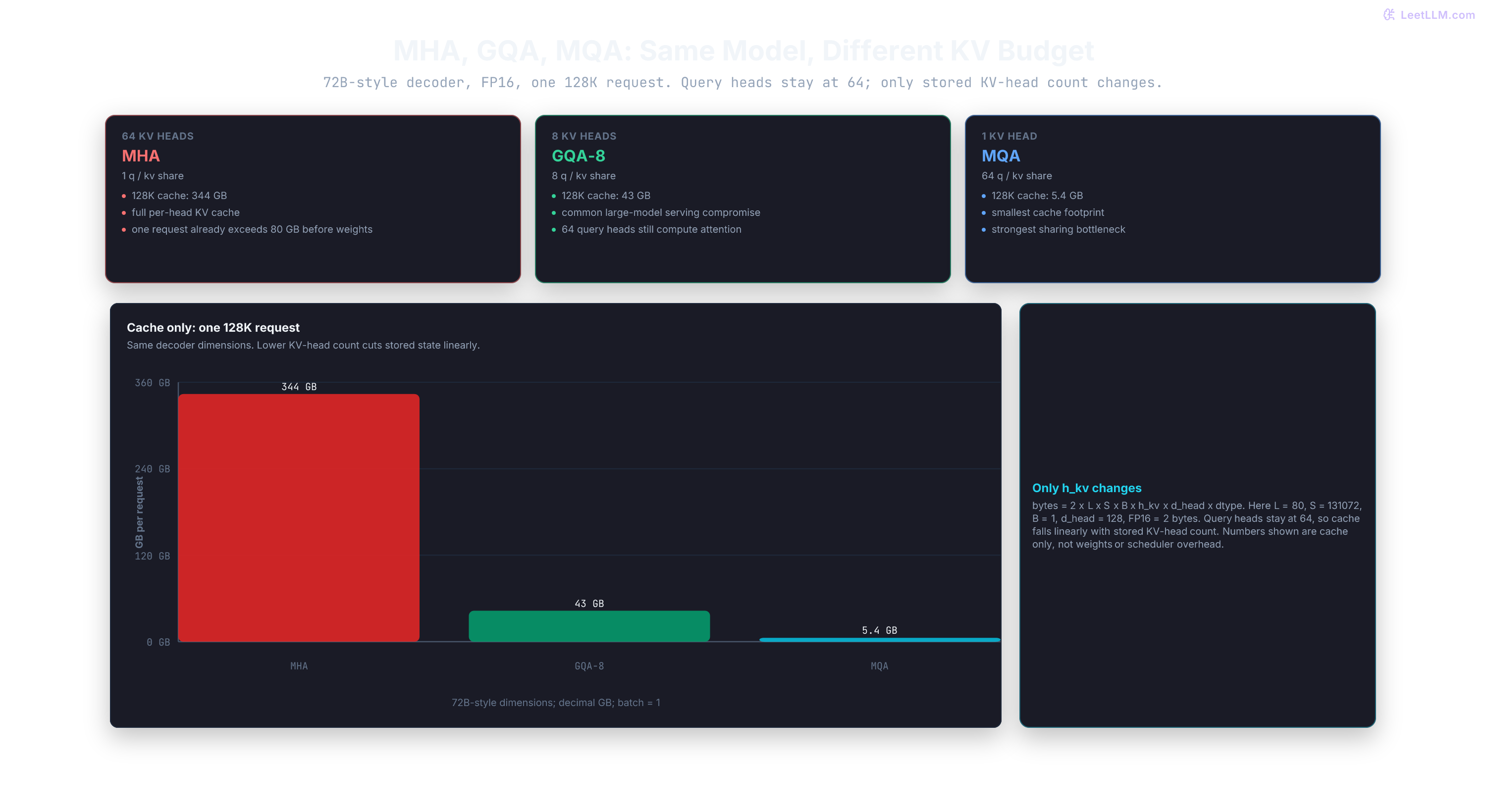 KV cache budget chart for a 72B-style decoder at 128K context: MHA uses about 344 GB per request, GQA with eight KV heads uses about 43 GB, and MQA uses about 5.4 GB.