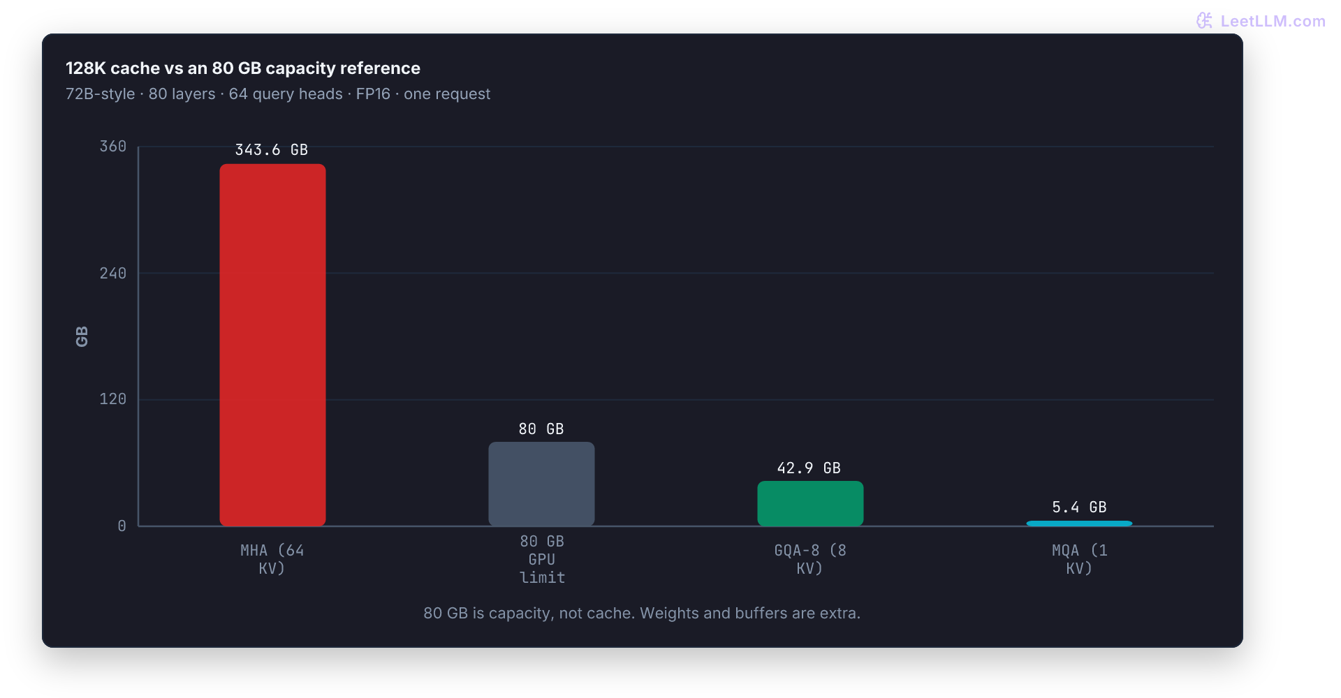 Cache payload for one 131,072-token request: MHA 343.6 GB, GQA-8 42.95 GB, and MQA 5.37 GB. An 80 GB capacity reference is not cache consumption. All variants use 80 layers, 64 query heads, 128-wide K/V heads and two bytes per cache value; weights and buffers are excluded.