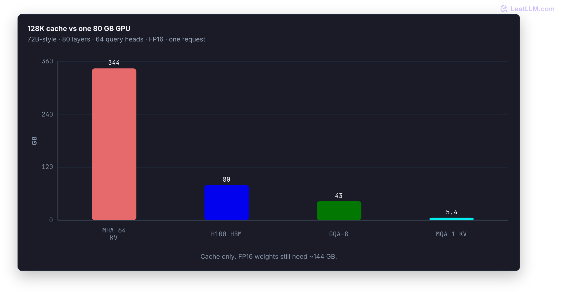 KV-cache memory comparison for a 72B-style decoder at 128K context: MHA stores 64 KV heads for about 344 GB, GQA-8 stores 8 KV heads for about 43 GB, and MQA stores 1 KV head for about 5.4 GB.