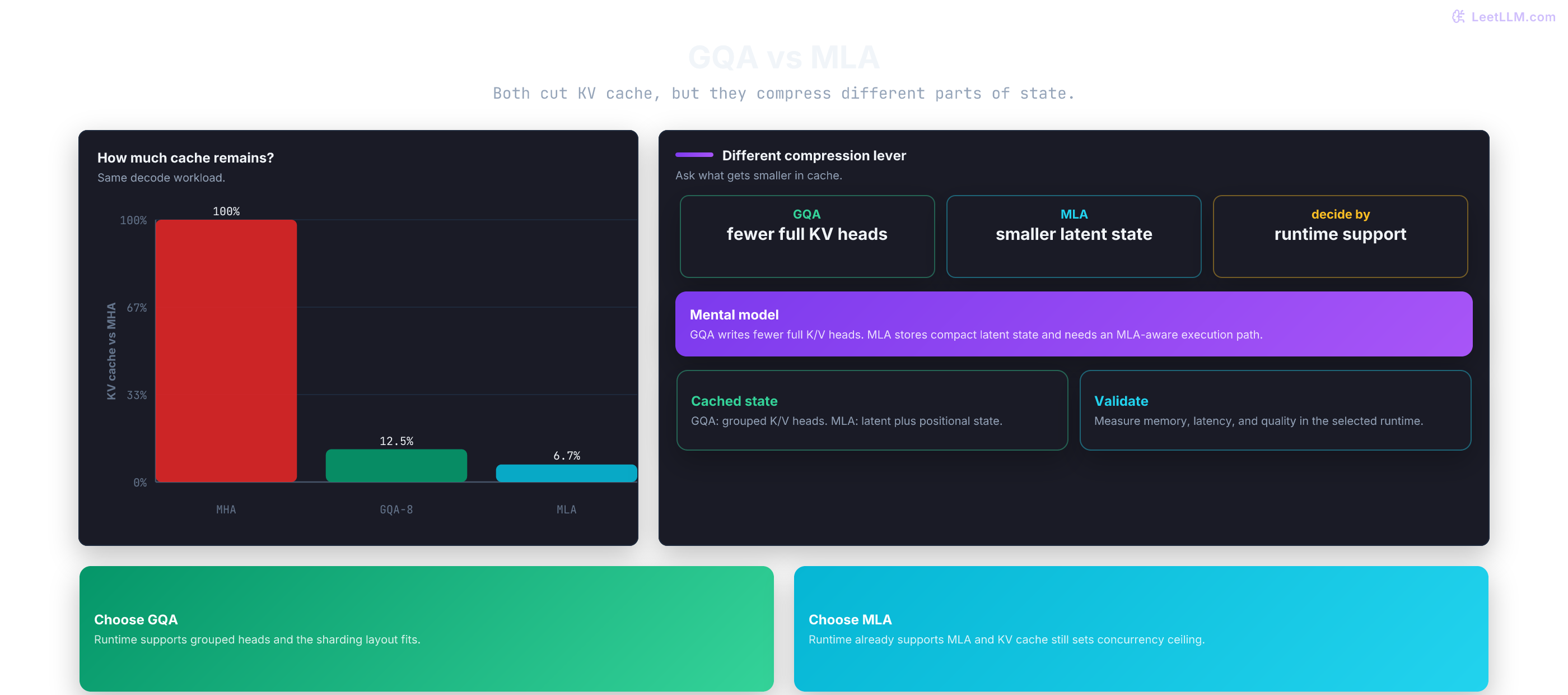 GQA versus MLA comparison: GQA shrinks KV-head count, while MLA shrinks stored state.