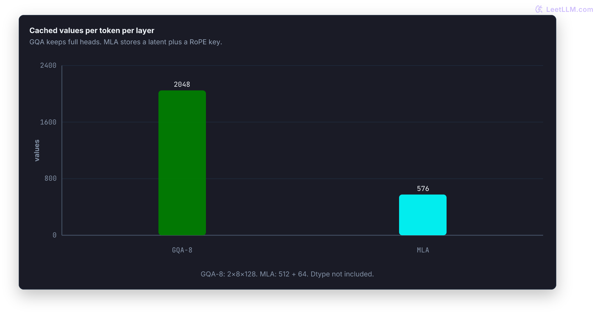 GQA versus MLA comparison: same-shape GQA cuts KV cache to 12.5 percent of MHA by storing eight of sixty-four heads, while MLA stores compact latent state instead of full heads, with DeepSeek-V2 paper-reported 93.3 percent deployed cache savings kept separate.