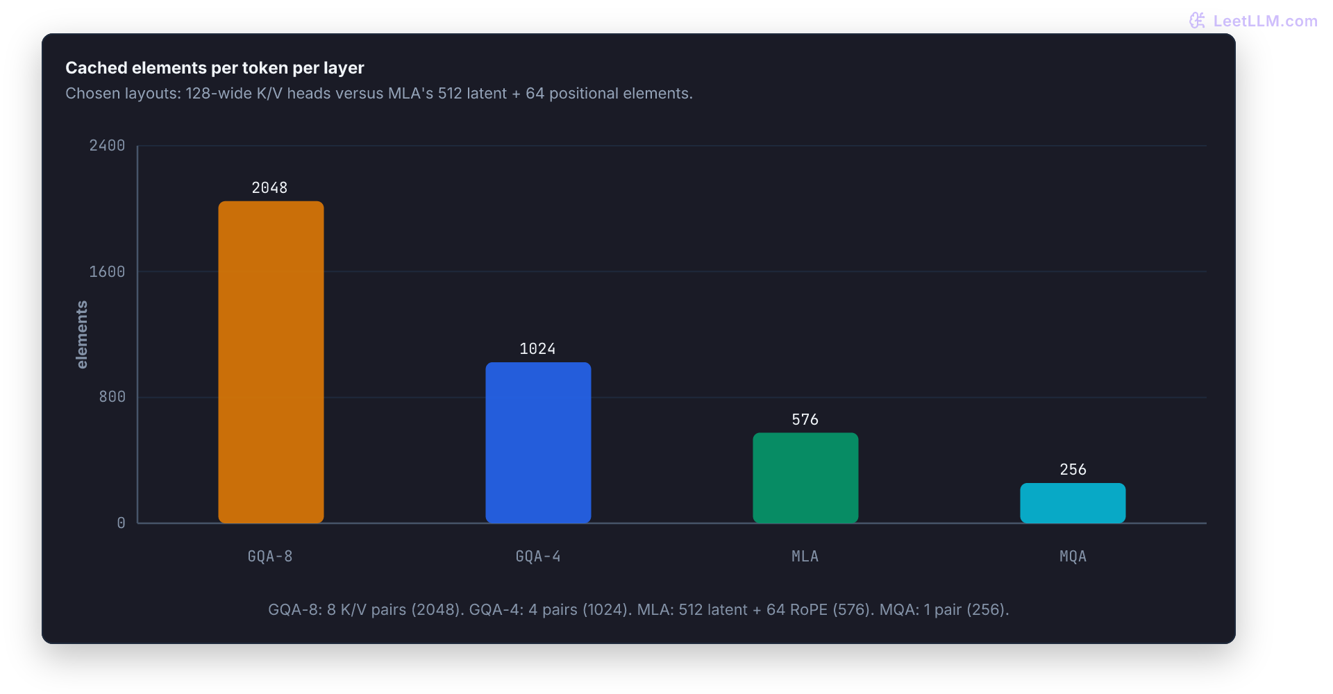 Chosen cache layouts per token per layer: GQA-8 stores 2048 elements, GQA-4 stores 1024, DeepSeek-V2/V3 MLA stores 512 latent plus 64 positional elements, and MQA stores 256. These storage counts do not compare model quality or compute.
