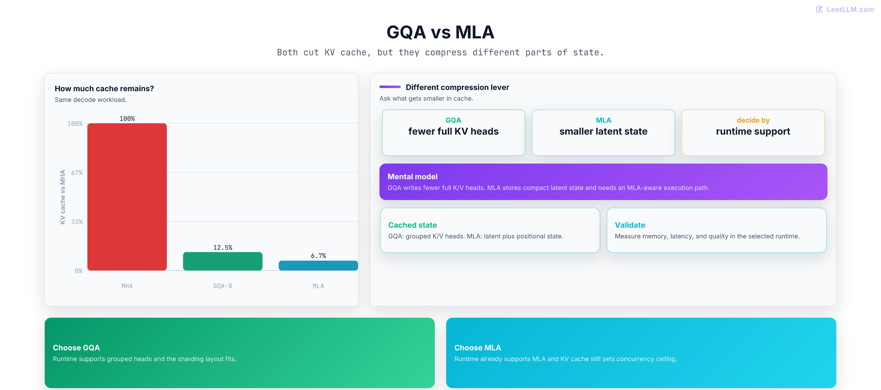 GQA versus MLA comparison: GQA shrinks KV-head count, while MLA shrinks stored state.