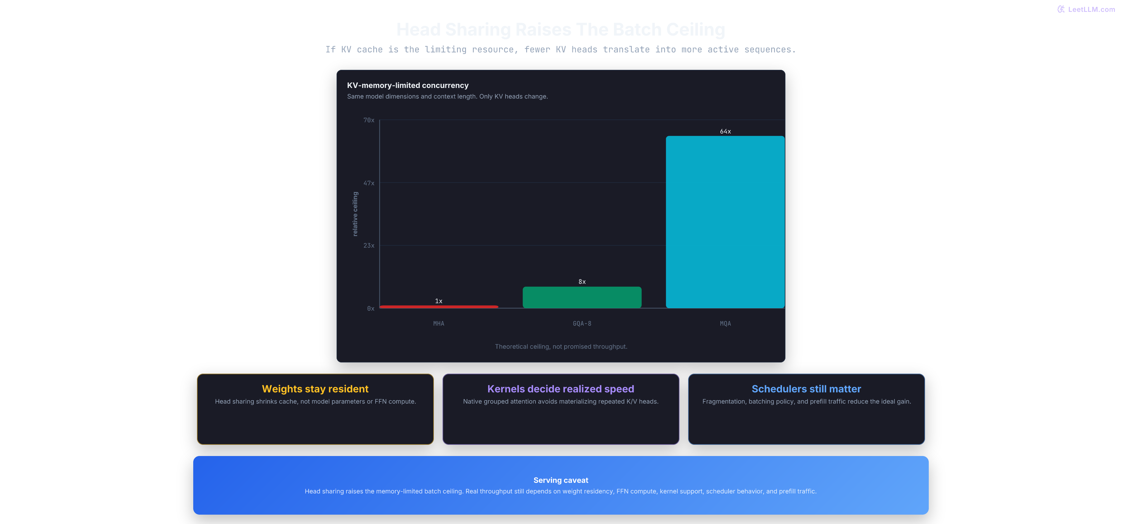Memory-limited concurrency ceiling chart: compared with MHA at one times, GQA-8 raises the KV-cache-limited ceiling to eight times and MQA raises it to sixty-four times, with caveats for weights, compute, schedulers, and kernels.
