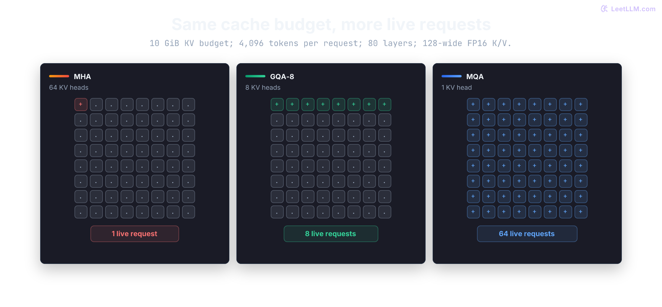 Three 8-by-8 grids for the same KV-cache memory budget. Each filled cell is one admitted request: MHA fits 1, GQA-8 fits 8, and MQA fits 64. The grids show a KV-limited concurrency ceiling, not measured tokens per second.