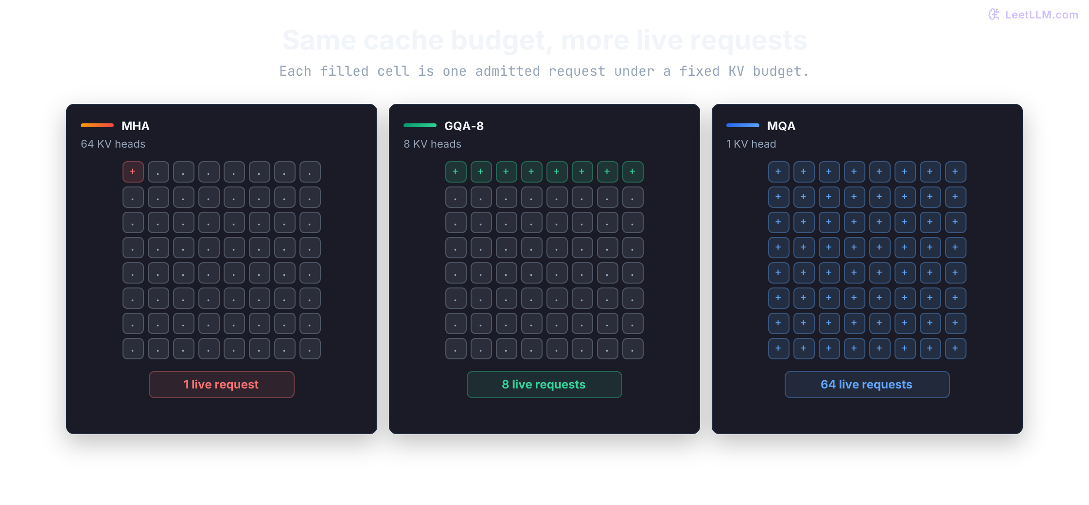 Memory-limited concurrency visual where MHA fits one active stream, GQA-8 fits about eight streams, and MQA raises the theoretical KV-cache-limited ceiling to about sixty-four streams before real serving overhead.