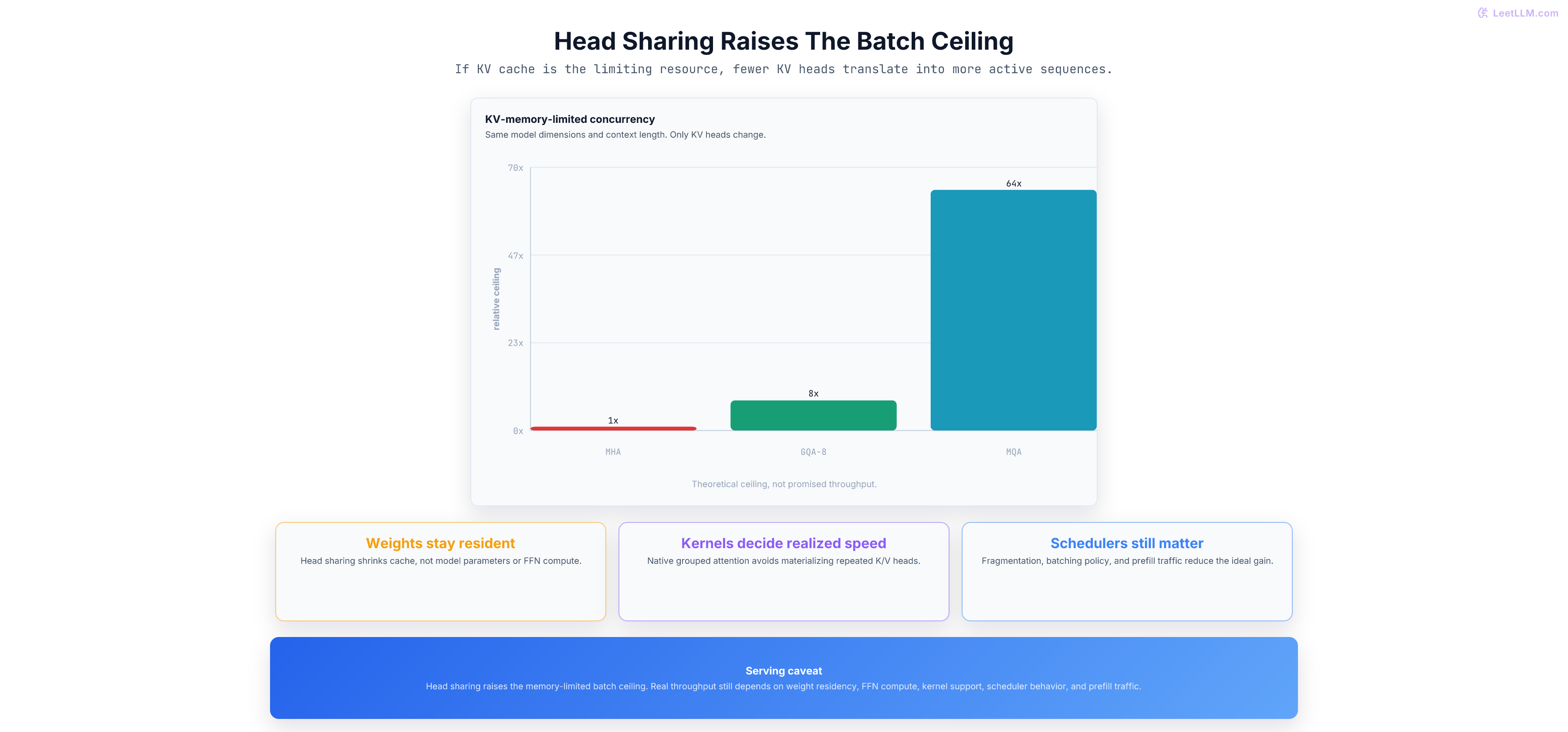 Memory-limited concurrency ceiling chart: compared with MHA at one times, GQA-8 raises the KV-cache-limited ceiling to eight times and MQA raises it to sixty-four times, with caveats for weights, compute, schedulers, and kernels.