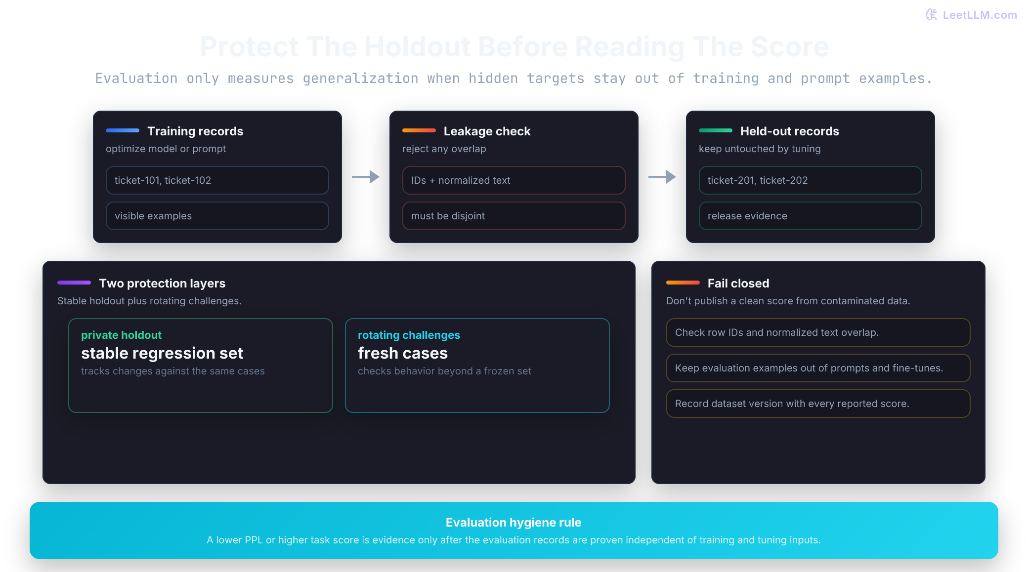 Evaluation hygiene flow separating training records from held-out and rotating challenge sets.