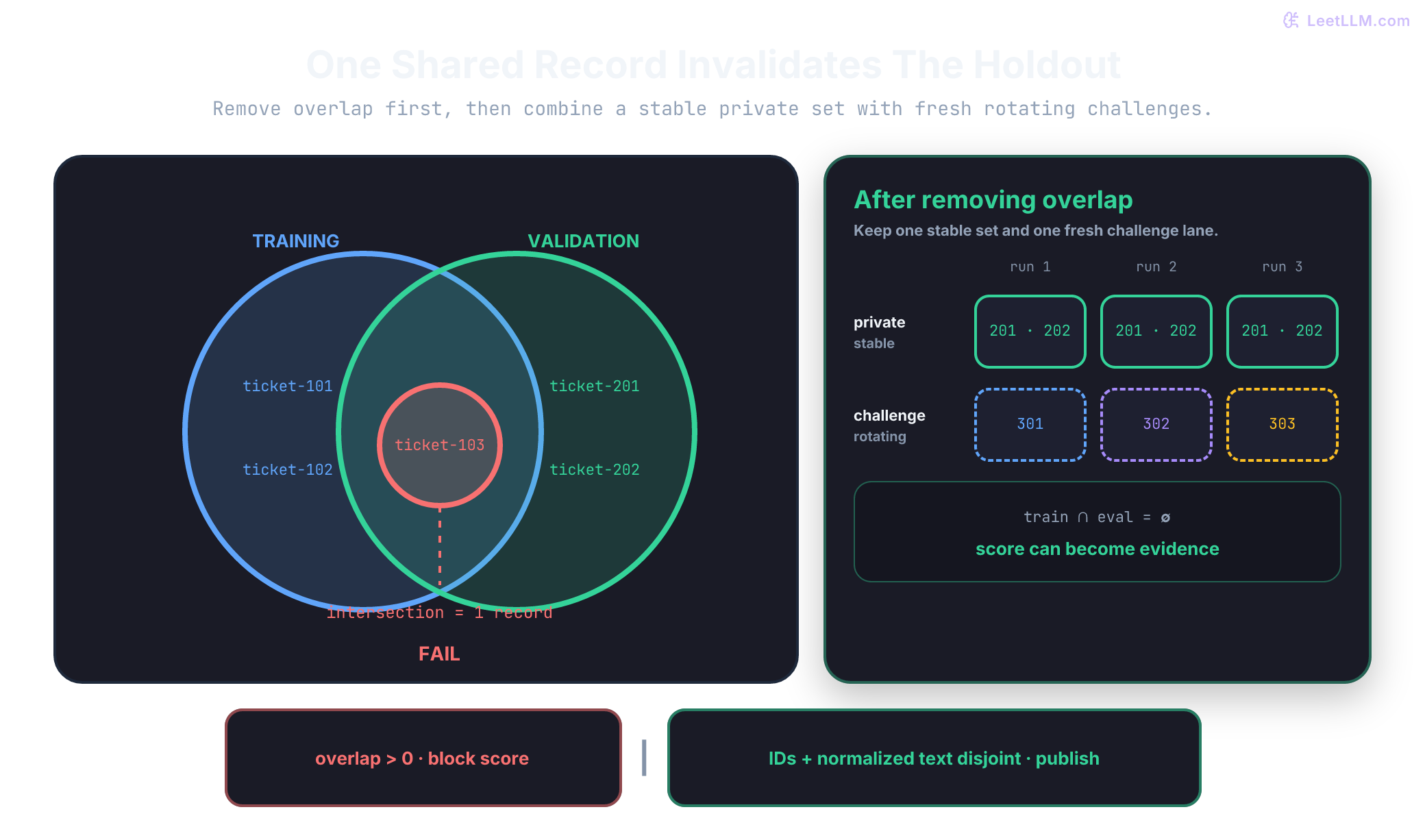 Set-overlap diagram showing ticket-103 shared between training and validation records, followed by a clean evaluation design with a stable private holdout and fresh rotating challenge cases.