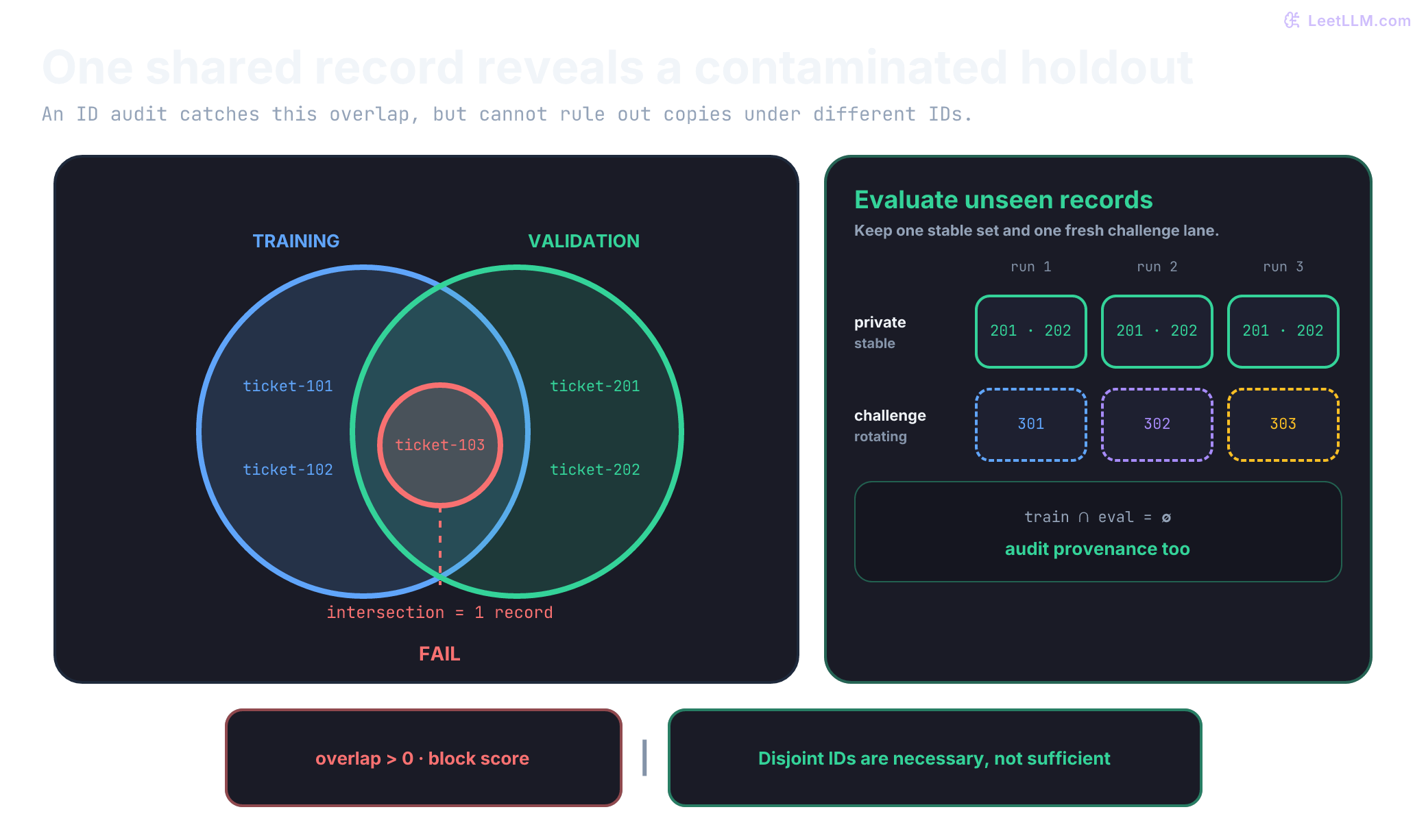 Set-overlap diagram showing ticket-103 shared between training and validation records, followed by a clean evaluation design with a stable private holdout and fresh rotating challenge cases.