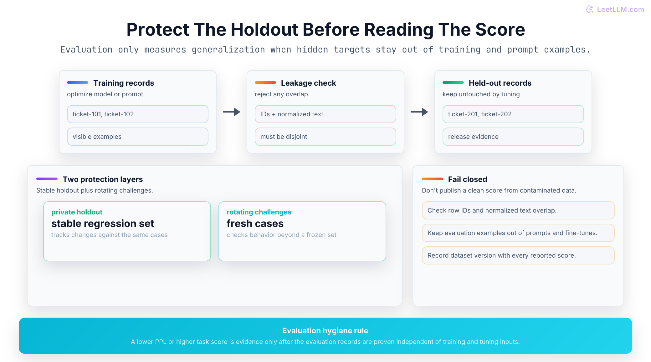 Evaluation hygiene flow separating training records from held-out and rotating challenge sets.