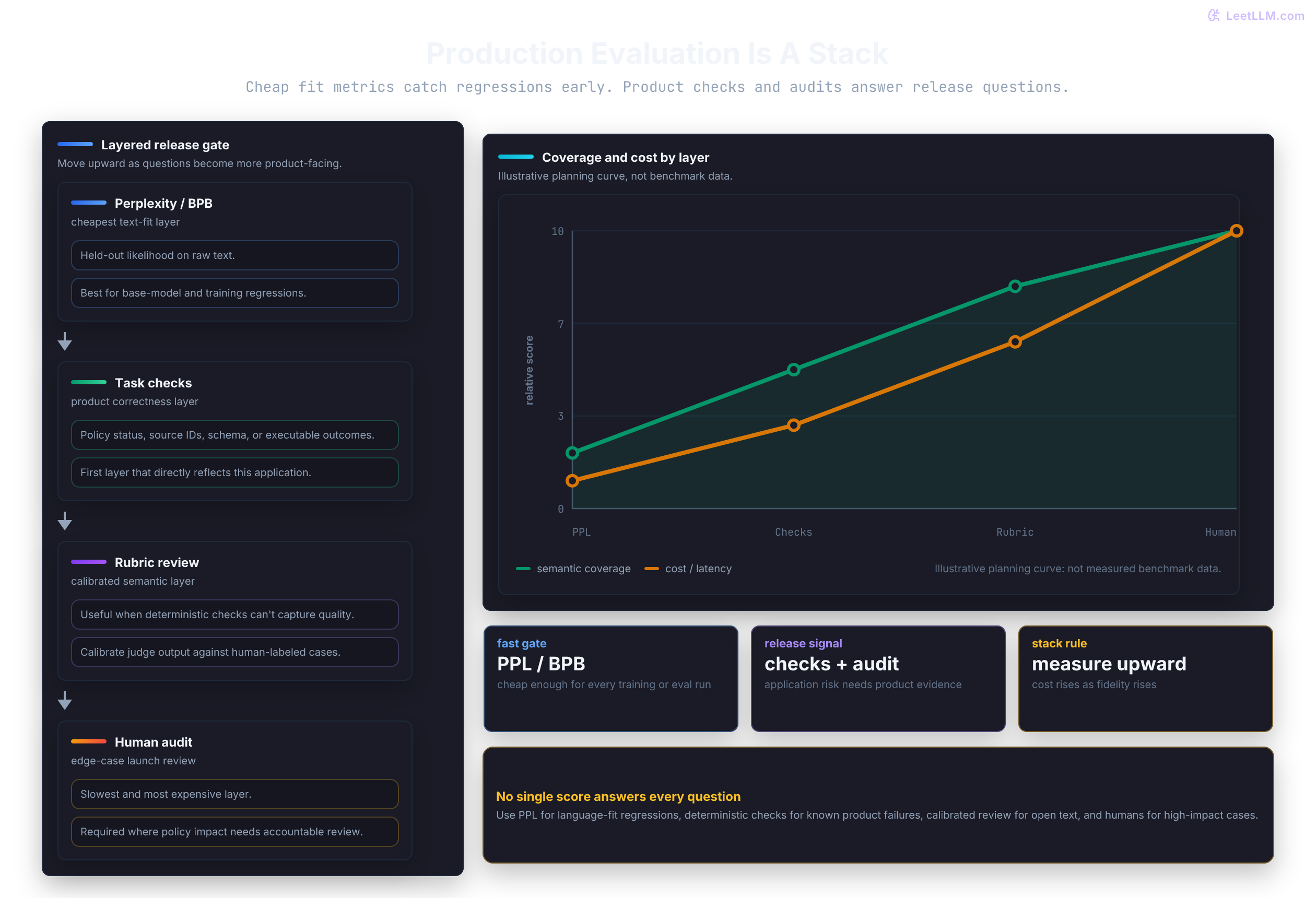 Production evaluation stack from perplexity through task checks, calibrated rubric review, and human audit.