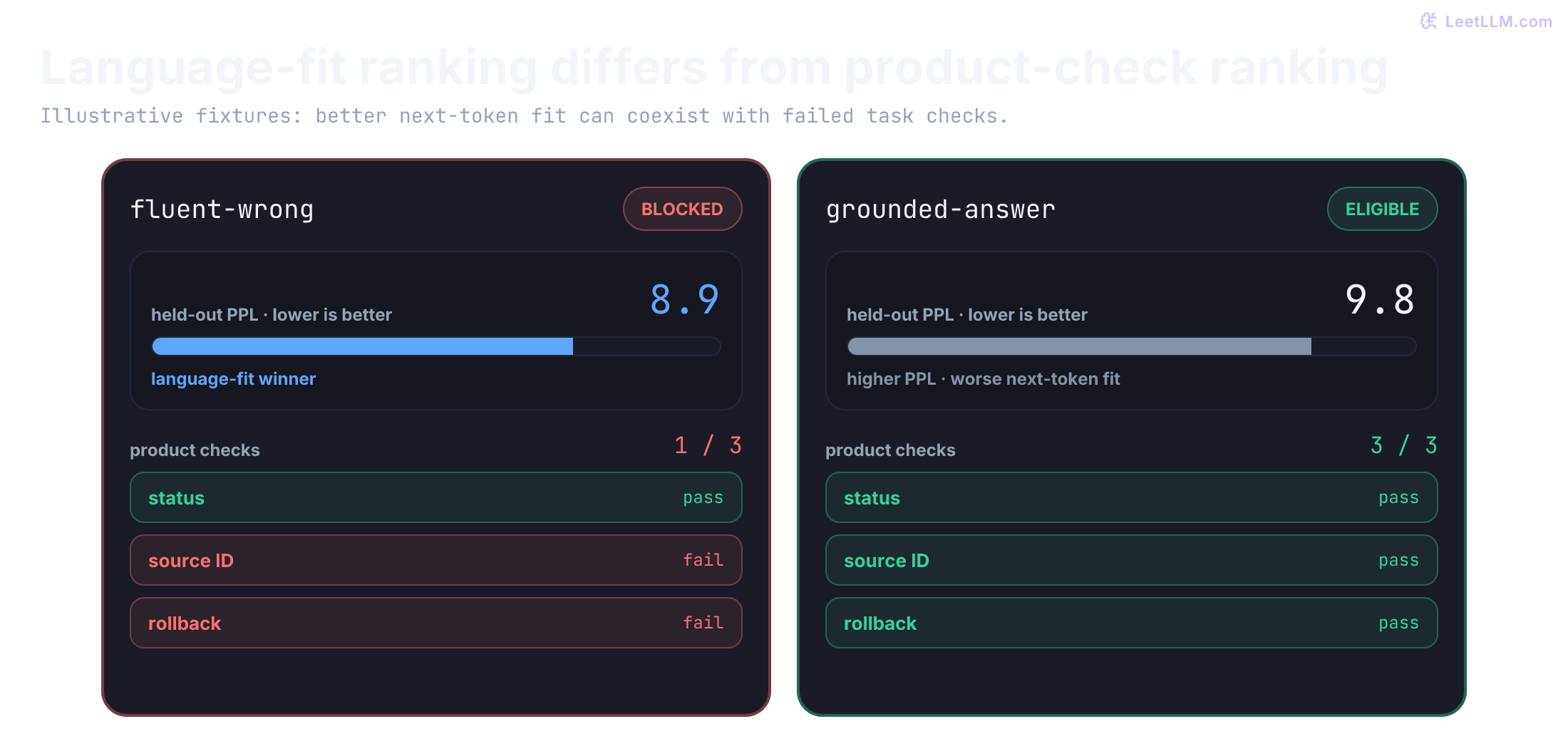 Two incident-assistant candidates on the same axes: fluent-wrong has PPL 8.9 and passes 1 of 3 product checks, while grounded-answer has PPL 9.8 and passes all 3, so the release ranking reverses the language-fit ranking.