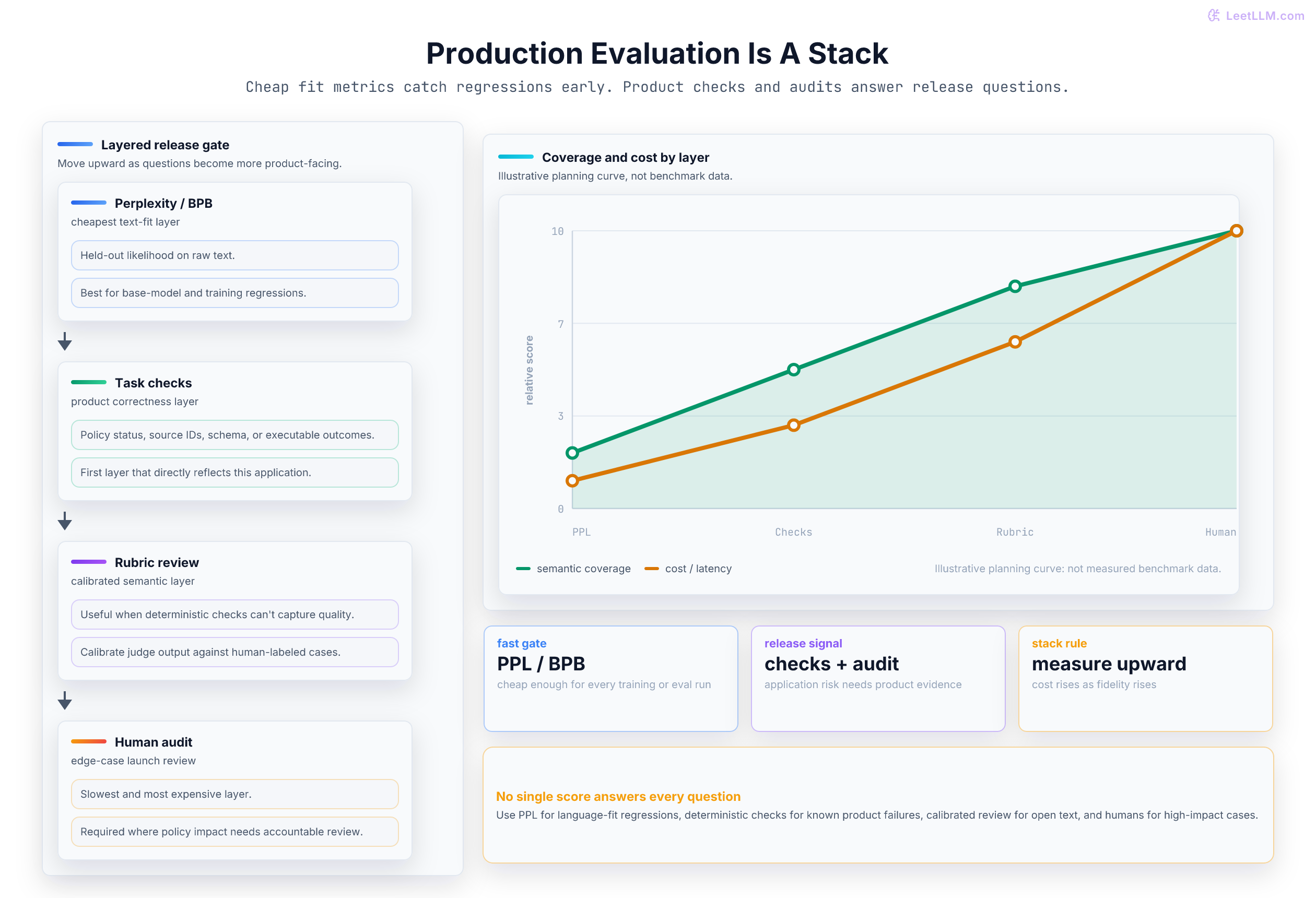 Production evaluation stack from perplexity through task checks, calibrated rubric review, and human audit.