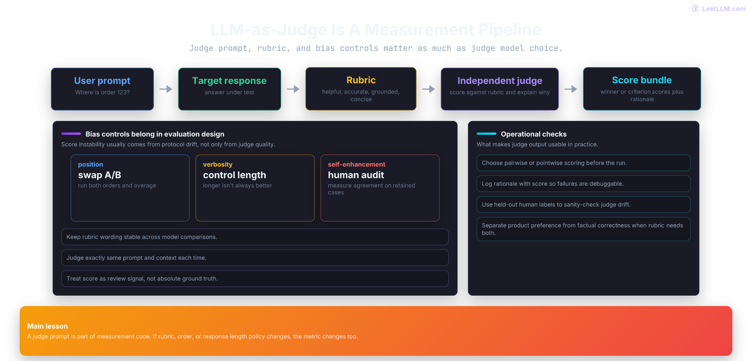 LLM-as-judge pipeline with prompt, target response, rubric, independent judge, score, rationale, and bias controls.