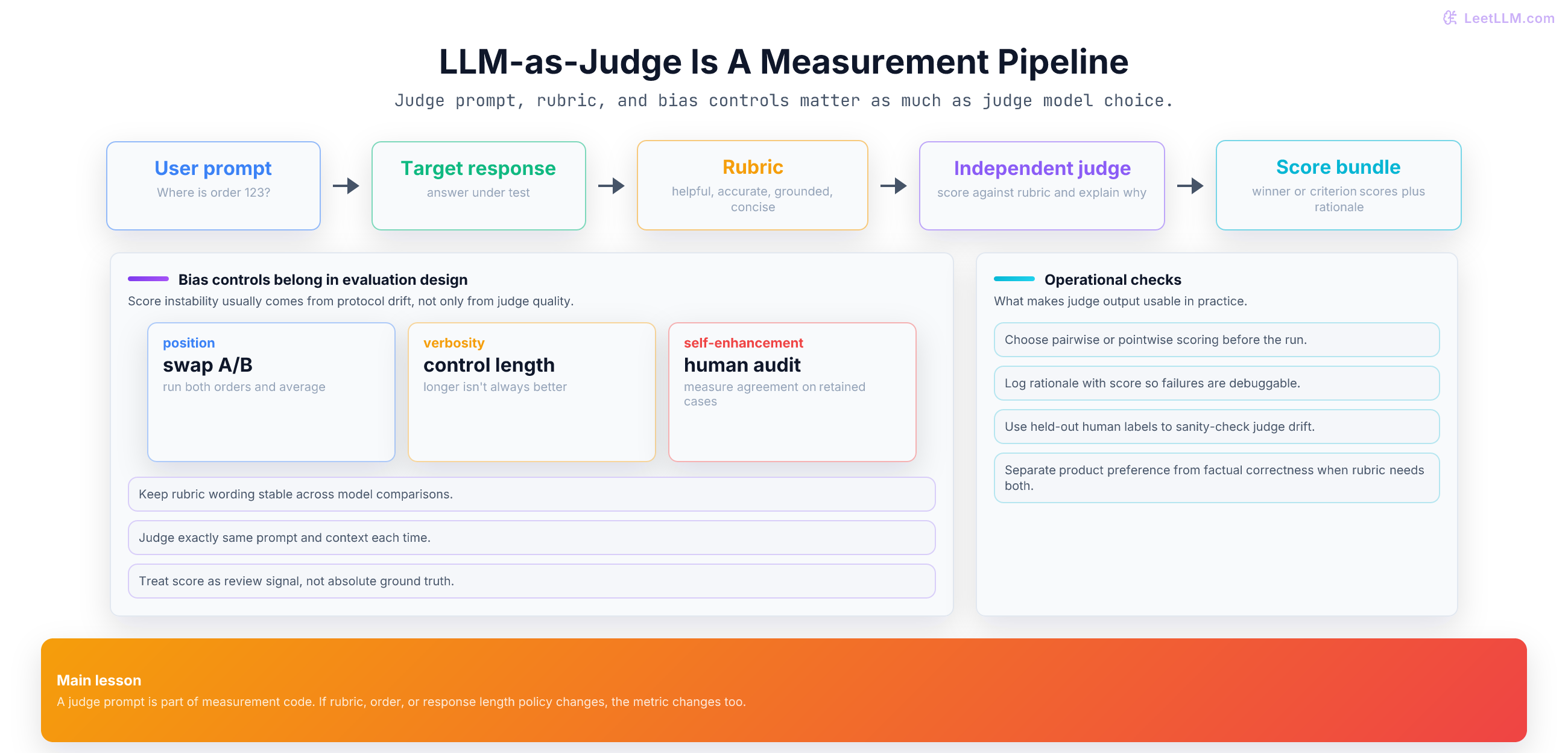 LLM-as-judge pipeline with prompt, target response, rubric, independent judge, score, rationale, and bias controls.