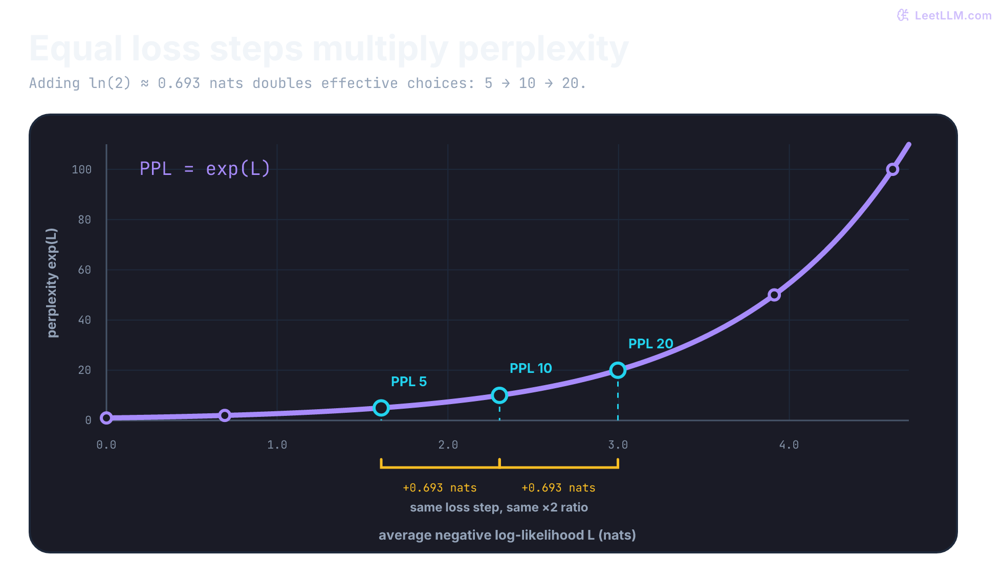 Continuous exponential curve mapping average negative log-likelihood to perplexity, with equal 0.693-nat steps doubling perplexity from 5 to 10 to 20.